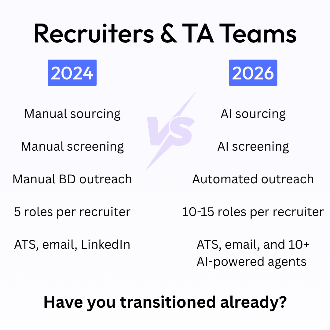 Comparison of how recruiters in agencies worked in 2024 versus 2026