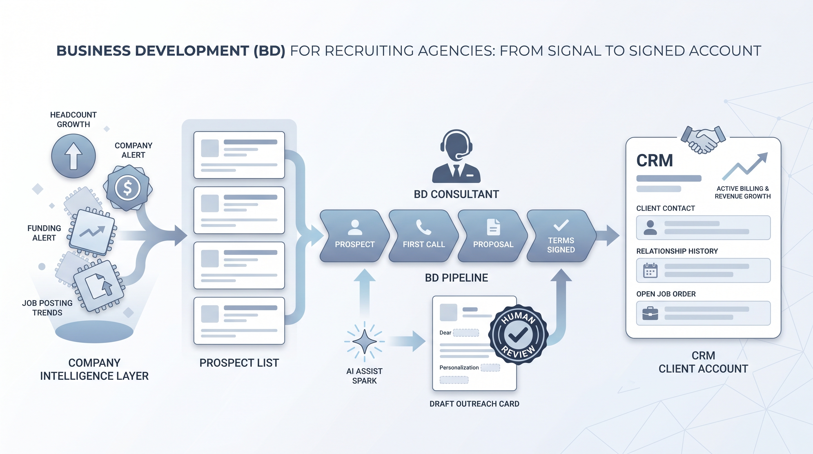 Illustration: agency BD pipeline showing company growth signals feeding a prospect list, a BD stage funnel with AI-assisted outreach passing a human review gate, and a CRM client account card with relationship history and revenue tracking