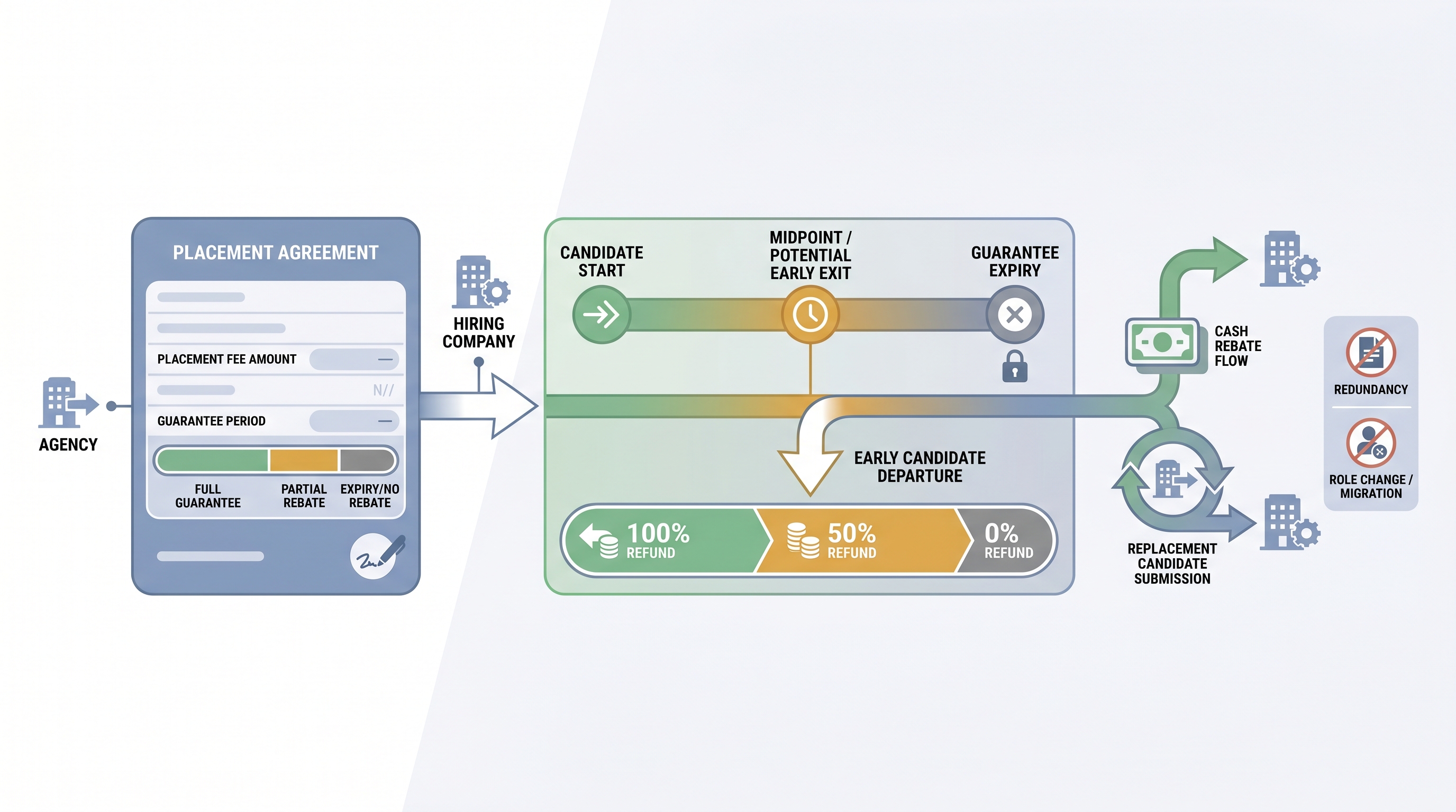 Illustration: guarantee period lifecycle from candidate placement through early exit, with a sliding-scale rebate bar showing decreasing refund percentages, and a branching recovery flow showing cash rebate and replacement candidate paths