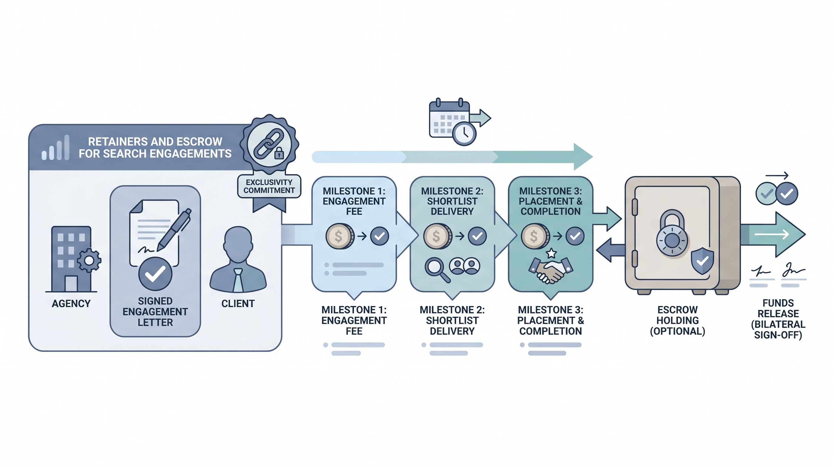 Illustration: retained search engagement showing three milestone payment nodes from engagement through shortlist to placement, with a signed exclusivity card on the left and an escrow holding vault between a payment node and the agency requiring bilateral sign-off before funds are released