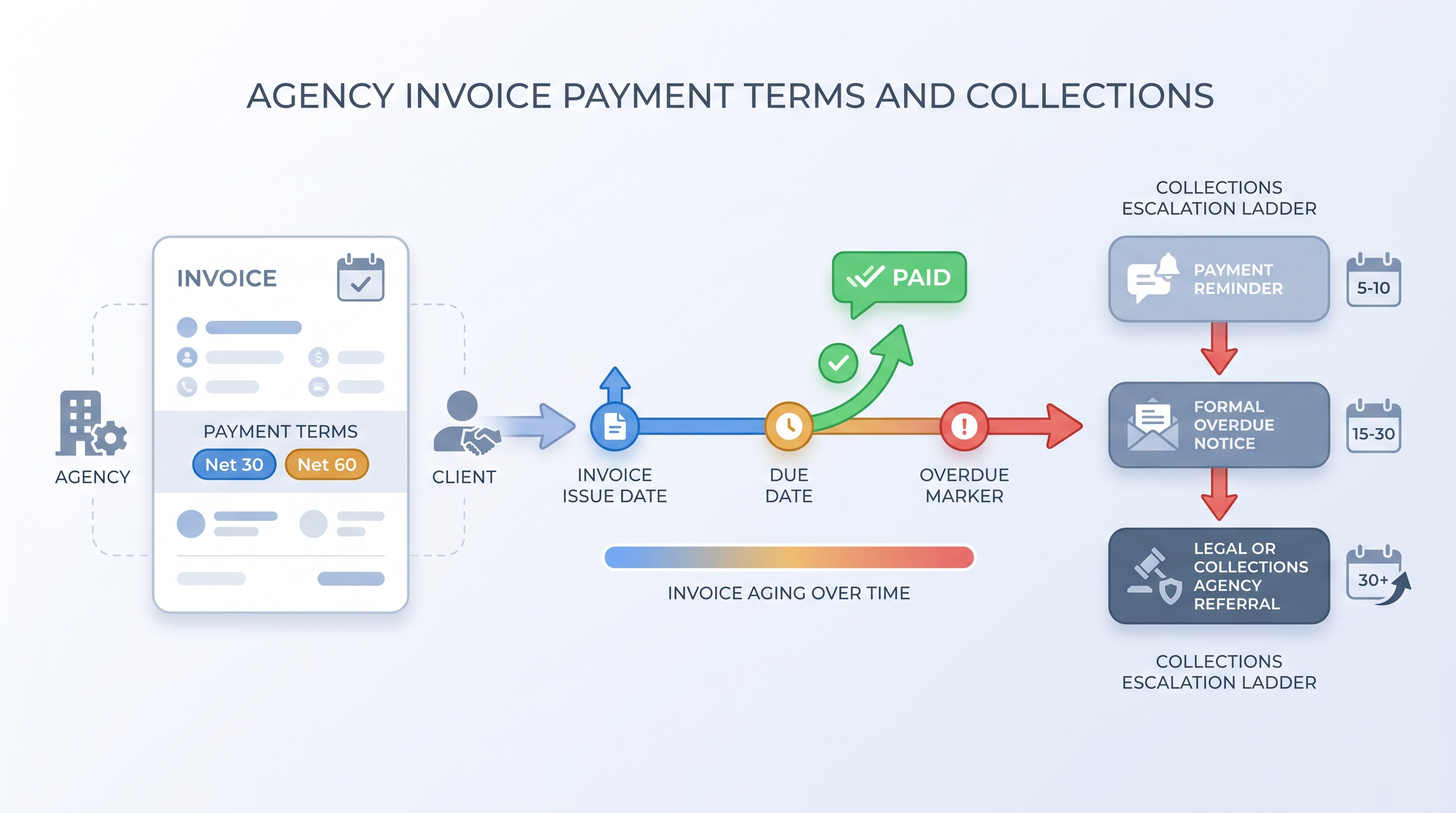 Illustration: agency invoice card with payment terms badges flowing through a timeline from invoice issue to due date to overdue, with a collections escalation ladder showing reminder, formal notice, and legal referral steps on the right