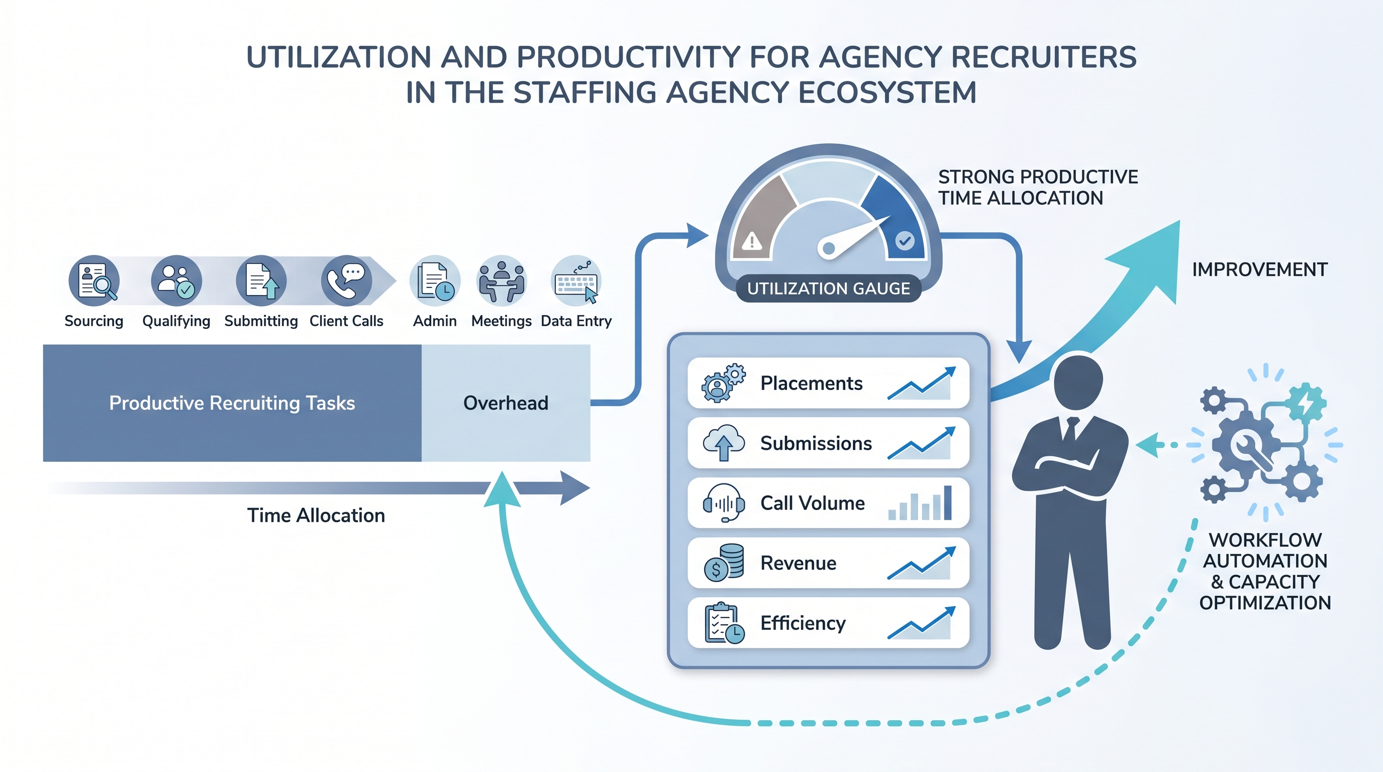 Illustration: agency recruiter utilization showing hours split between productive billable activity and overhead, with a productivity scorecard and utilization gauge, and a workflow automation node reducing admin time to improve capacity-to-revenue conversion