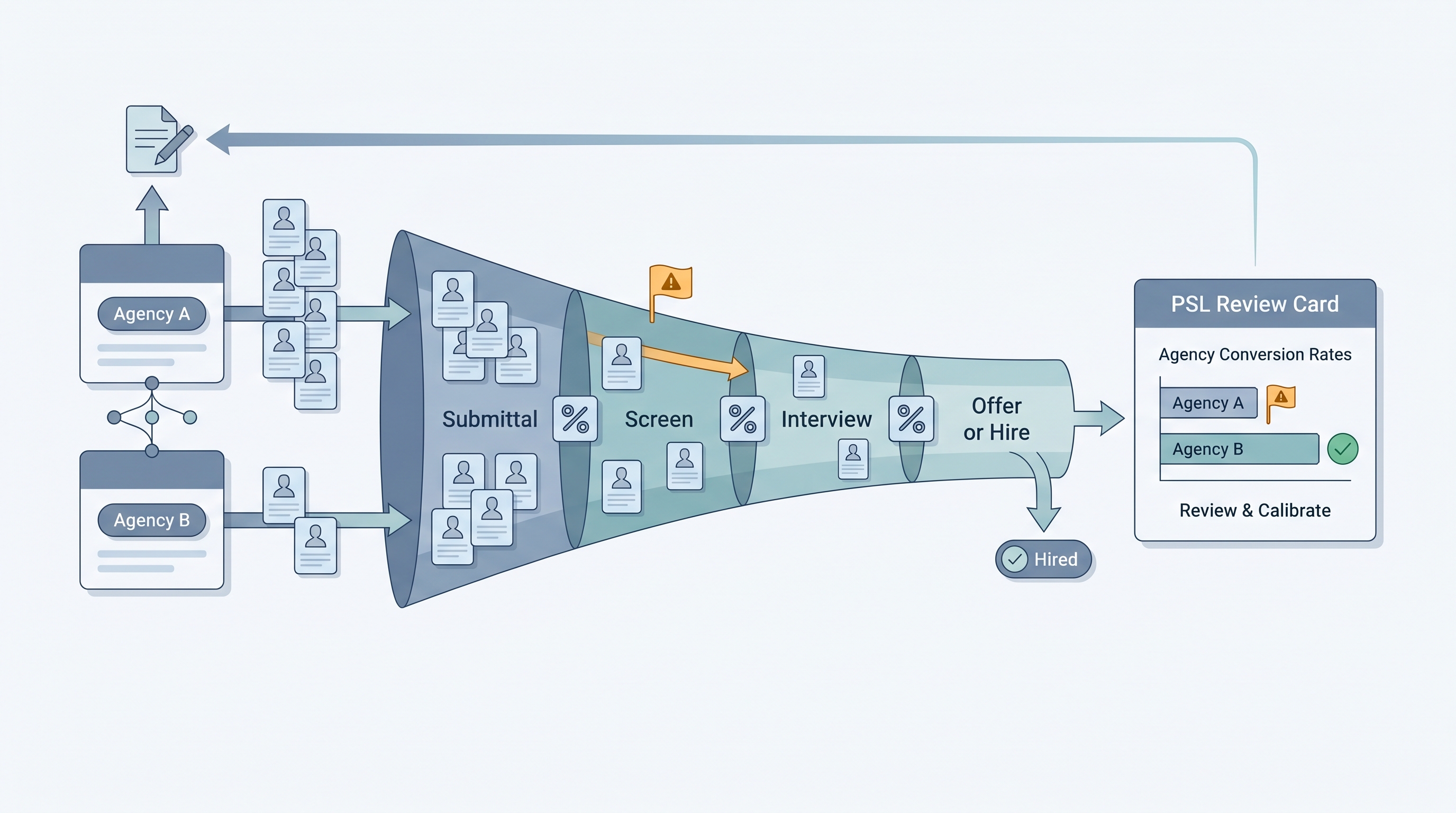 Illustration: agency submittal funnel reporting showing two agency nodes emitting candidate profile card stacks into a narrowing hiring funnel with submittal, screen, interview, and offer stages, conversion rate chips at each gate, an amber low-conversion flag on one agency flow, and a PSL review card on the right comparing agency quality bars with a calibration arrow looping back to the intake brief