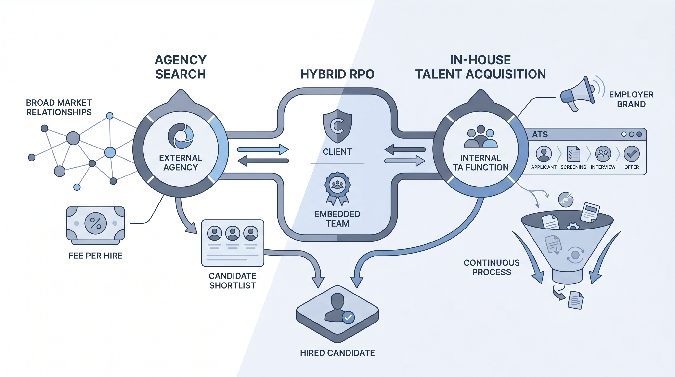Illustration: agency search versus in-house talent acquisition as two sourcing paths converging on a hiring outcome, with an external agency network on the left, a hybrid RPO bridge in the center, and an internal ATS pipeline and employer brand on the right