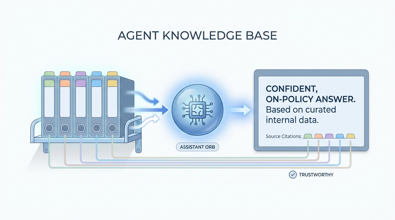 Illustration: A curated knowledge shelf feeding an assistant that cites internal binders