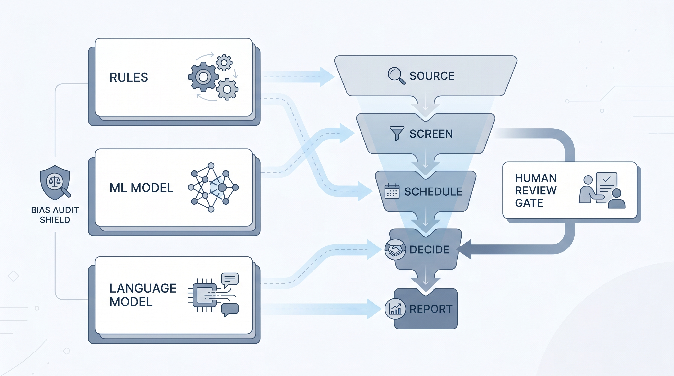 Illustration: AI and ML in recruitment showing three technology types, rule-based automation, an ML model trained on historical hire data, and a language model, each connected to different recruiting stages with a human review gate at ML-driven decisions and a bias audit checkpoint