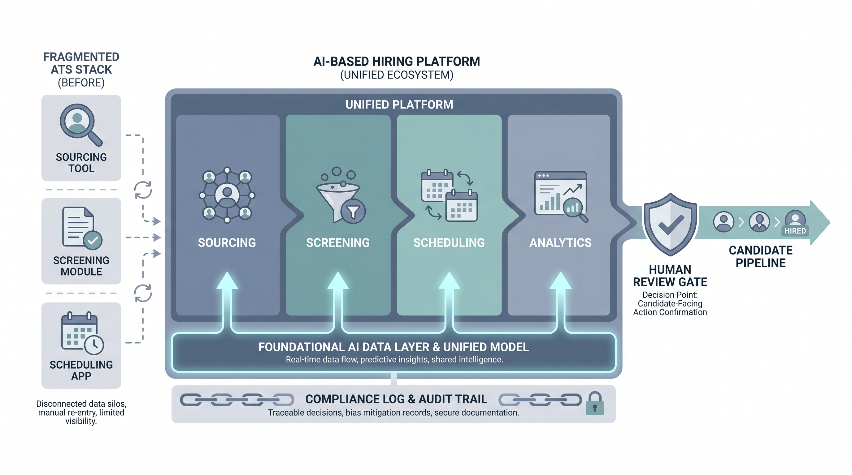 Illustration: AI-based hiring platform showing a foundational AI substrate layer supporting connected sourcing, screening, scheduling, and analytics zones with unified candidate data flow, contrasted with a fragmented disconnected tool stack on the left, and a human review gate before the candidate pipeline output