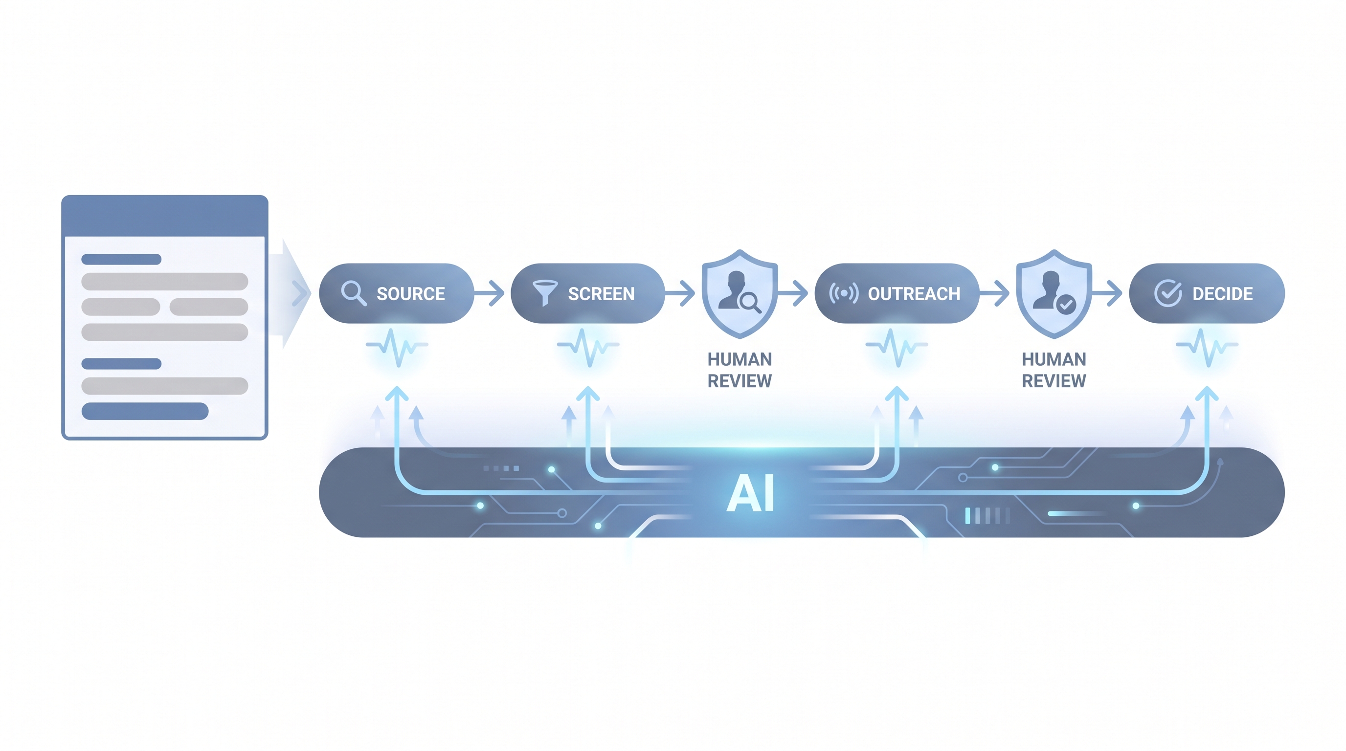 Illustration: AI-based recruiting as a foundational AI layer running beneath all hiring funnel stages with human review gates before candidate outreach and final decisions