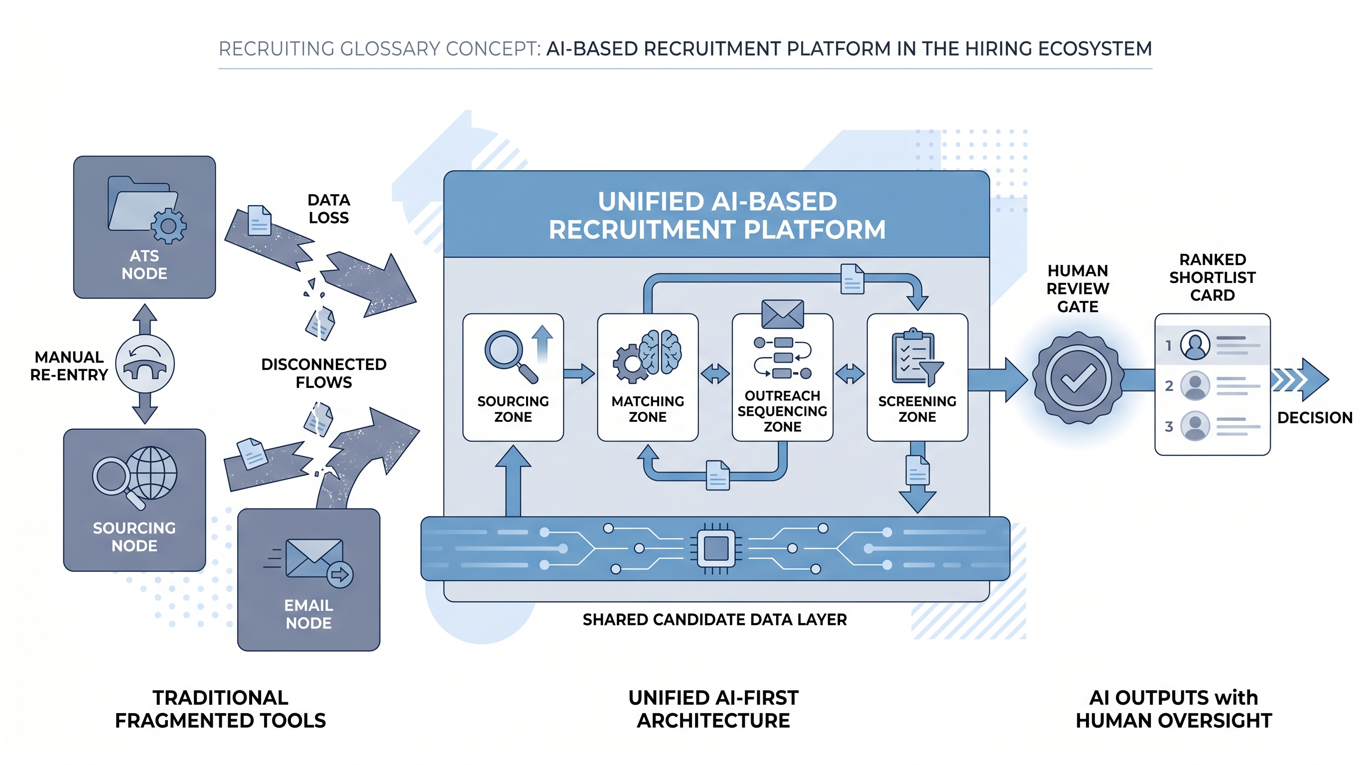 Illustration: AI-based recruitment platform as a unified data-layer hub connecting sourcing, candidate matching, outreach sequencing, and screening modules, contrasted with a fragmented traditional tool stack, with a human review gate before the ranked shortlist reaches the recruiter