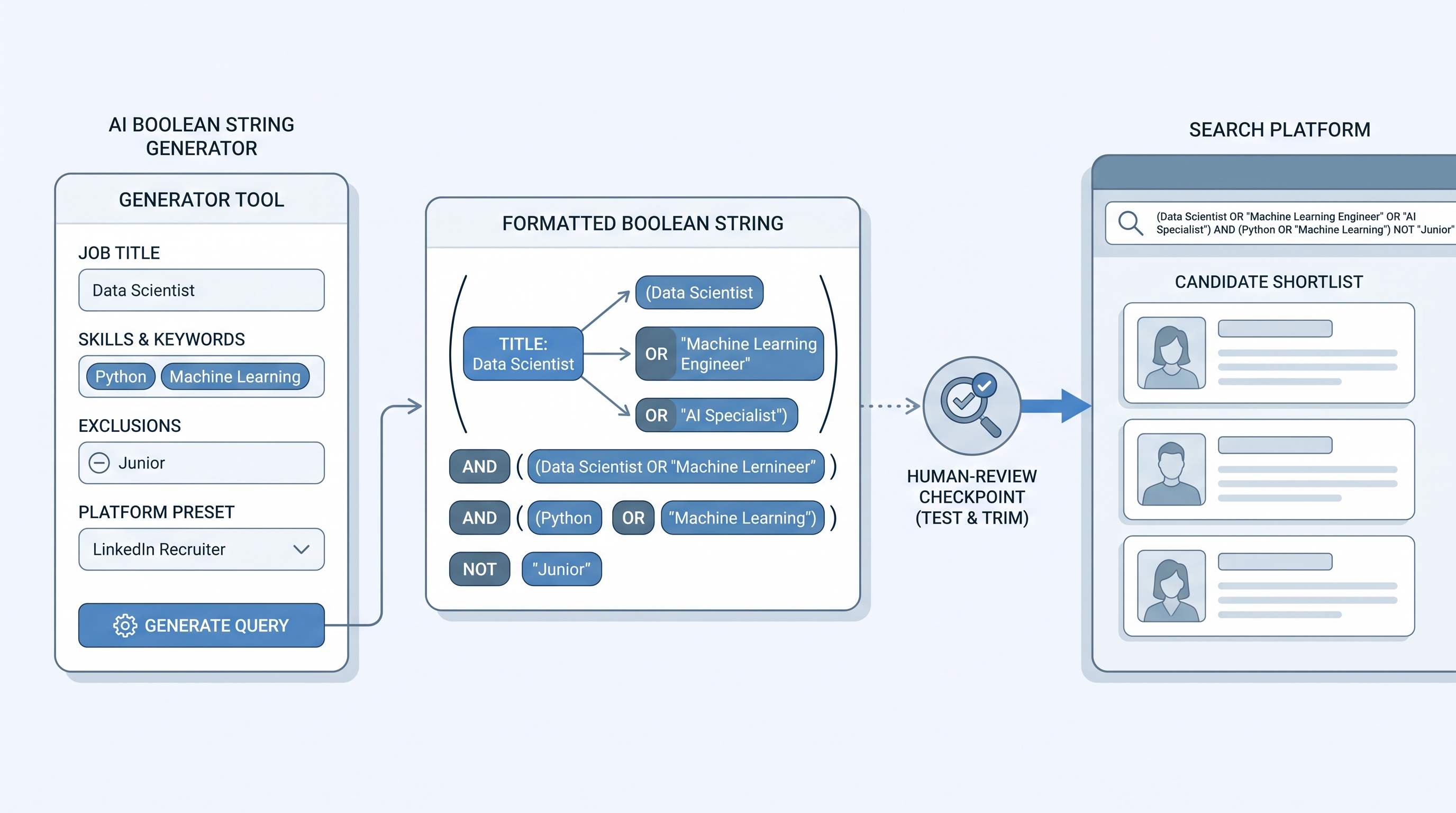 Illustration: an AI Boolean string generator tool with structured input fields for title, skills, exclusions, and a platform preset selector, producing a formatted Boolean query of operator chips and title synonyms, which passes a human test and trim step before being run on a search platform to return a candidate shortlist