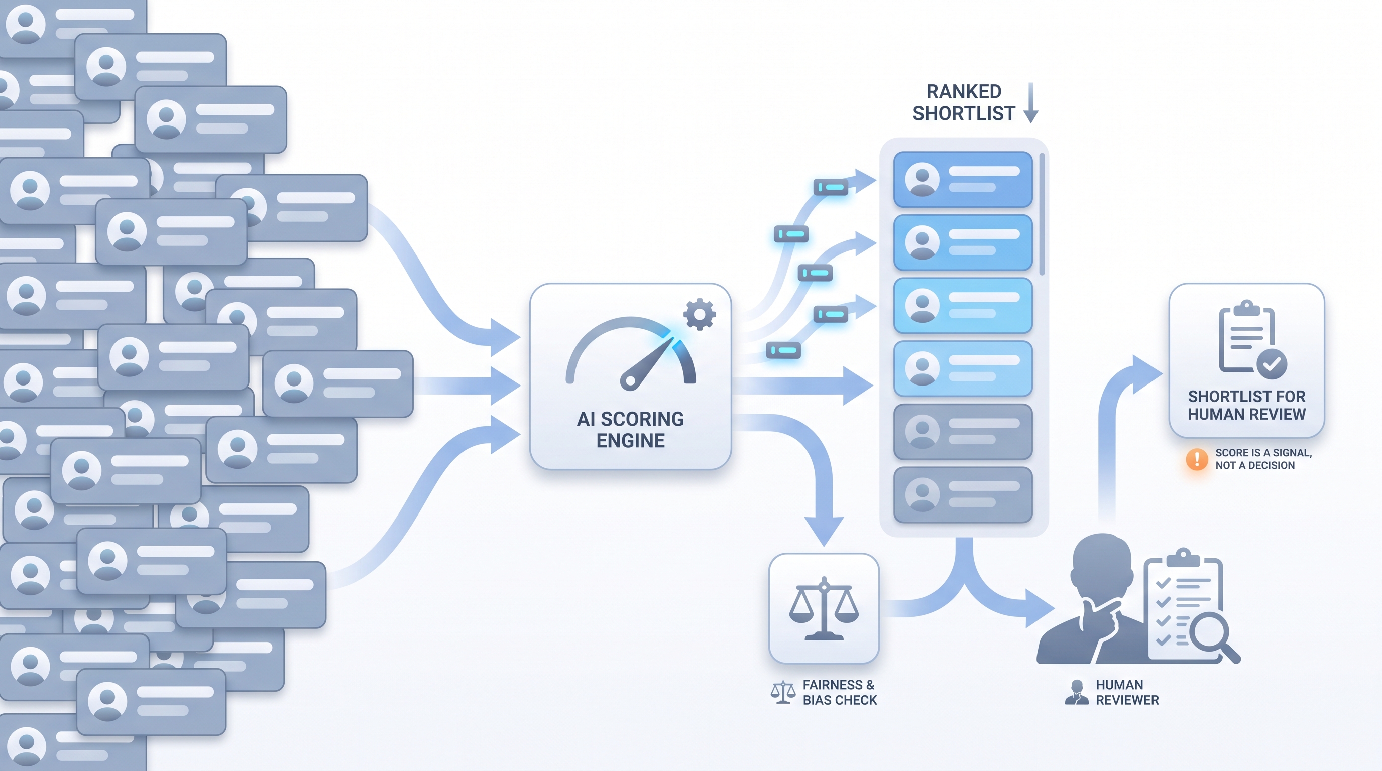 Illustration: a large pool of applicant cards flowing into a scoring engine that orders them into a ranked shortlist, gated by a fairness balance-scale check and a human reviewer before the shortlist output, signalling that the match score is a triage signal and not a decision