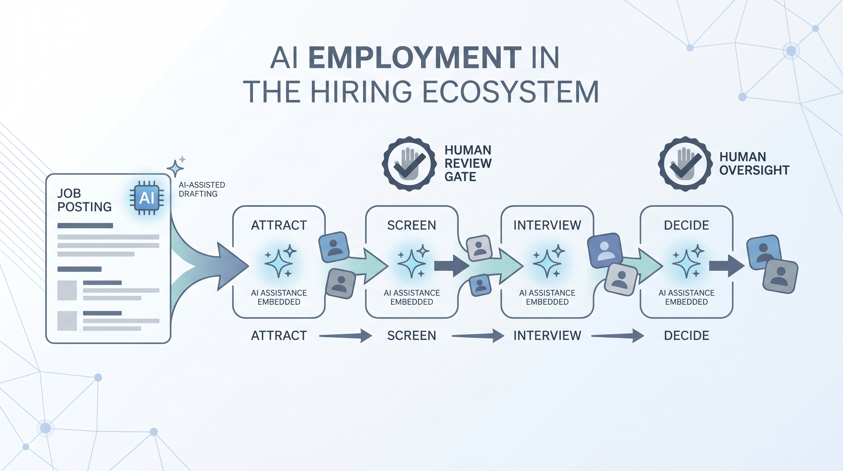 Illustration: AI employment across the hiring lifecycle showing job posting, candidate sourcing, screening, and decision stages each with an AI assist layer and human review gates