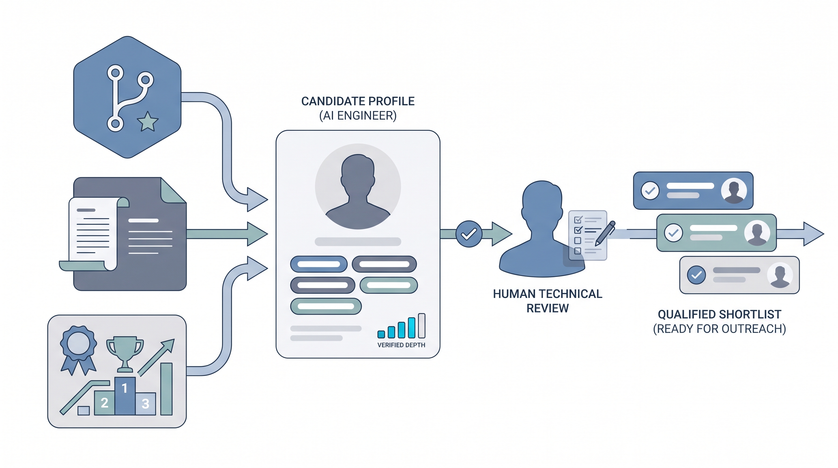 Illustration: code repository, research paper, and competition leaderboard source nodes feeding a candidate profile card with technical signal chips, reviewed by a sourcer before a confirmed shortlist of AI engineer profiles is ready for outreach