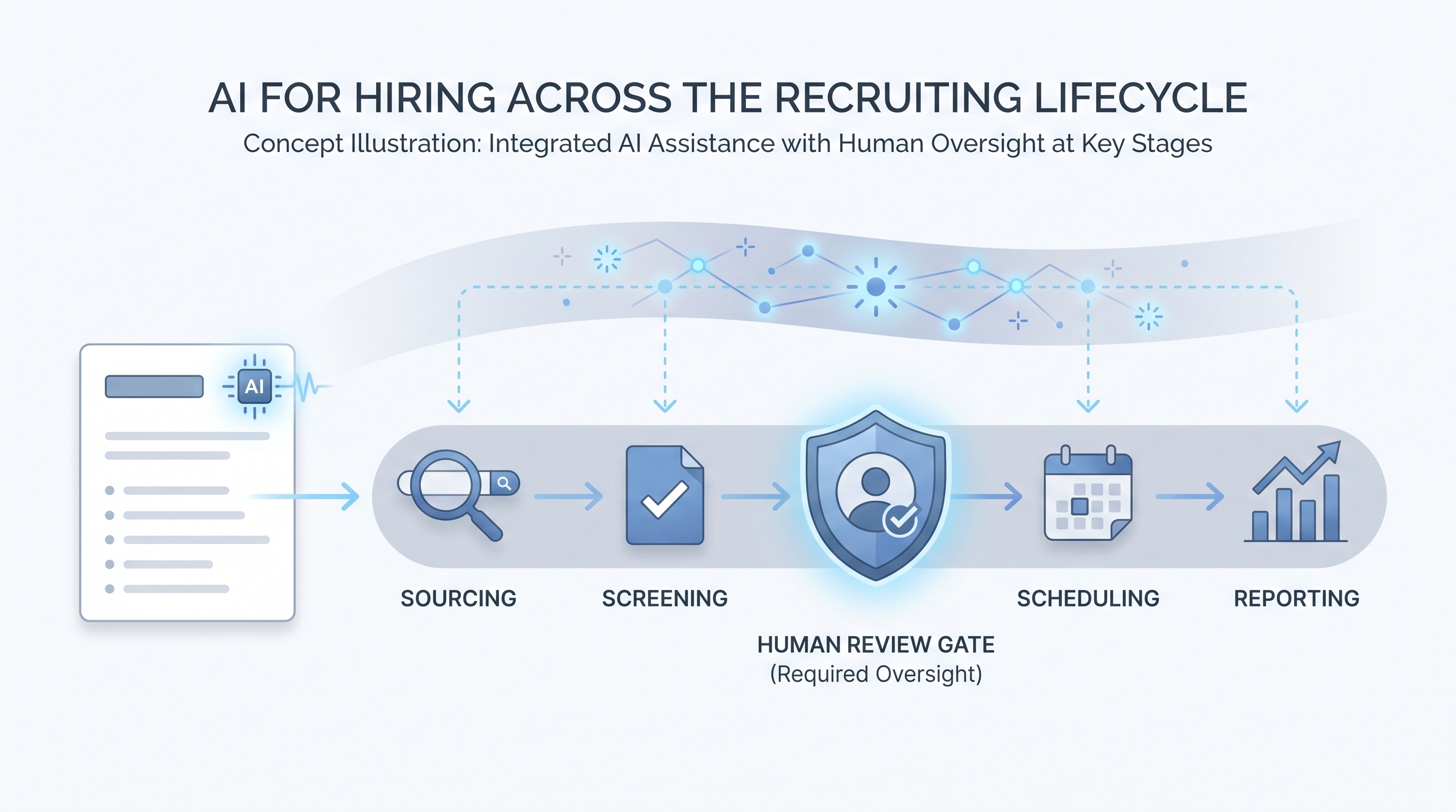 Illustration: AI for hiring as a spark layer spanning sourcing, screening, scheduling, and reporting stages in the hiring lifecycle, with a human review gate before candidate-facing actions