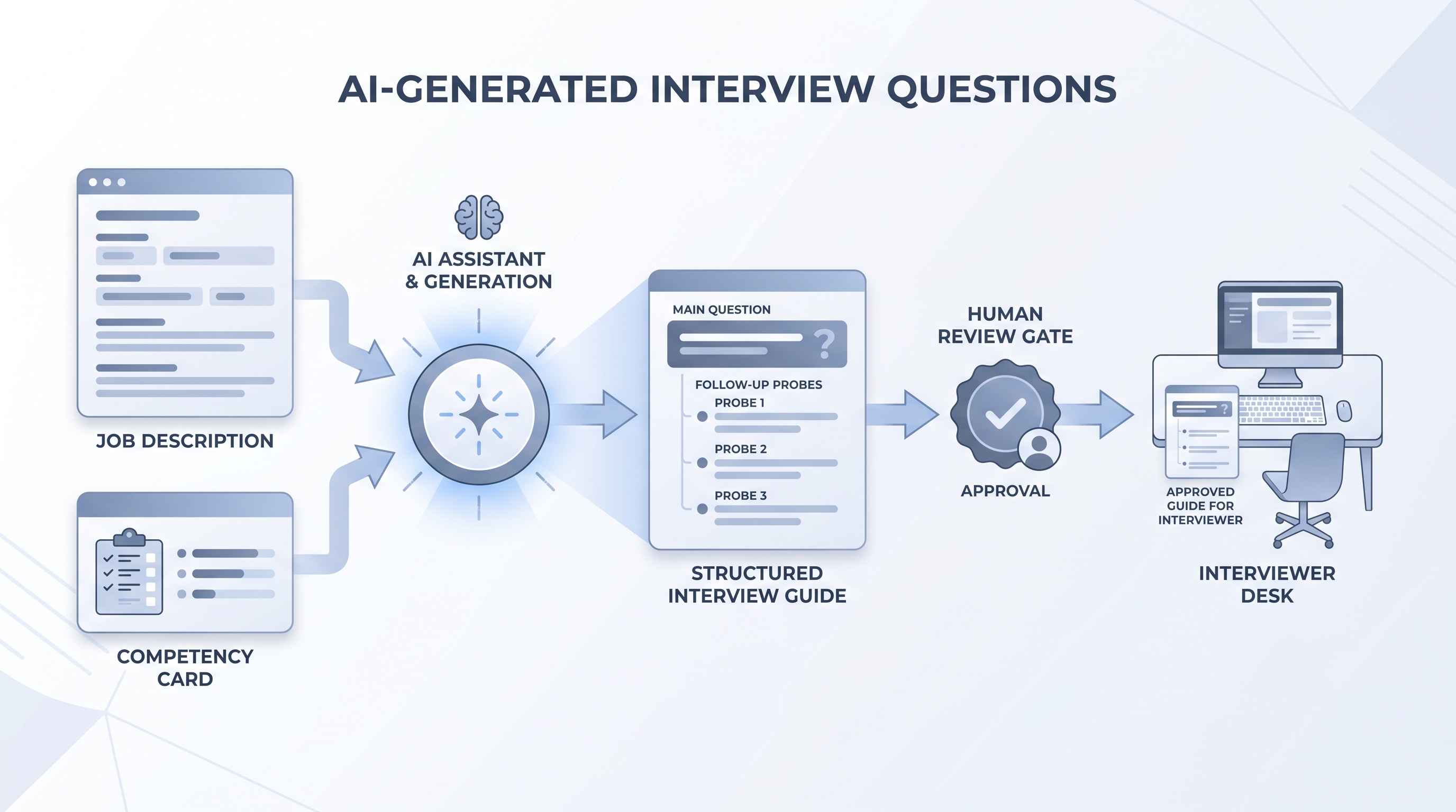 Illustration: a job description and competency card feeding an AI assistant that outputs a structured interview guide with opening question and follow-up probes, passing a human review gate before reaching the interviewer