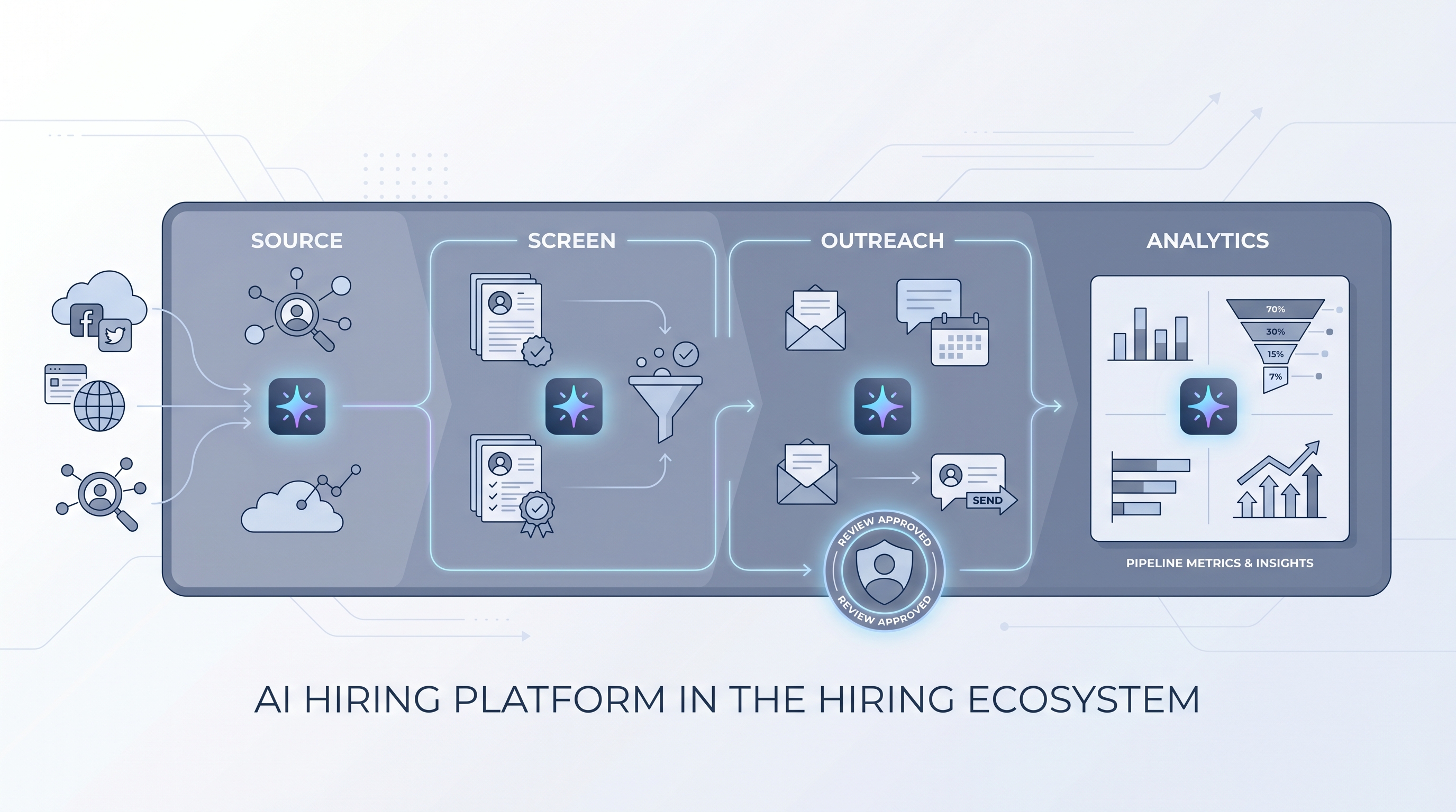 Illustration: AI hiring platform as a single wide container spanning sourcing, screening, outreach, and analytics zones, with AI sparks inside each zone, a human review gate before outreach, and pipeline metrics on the right edge