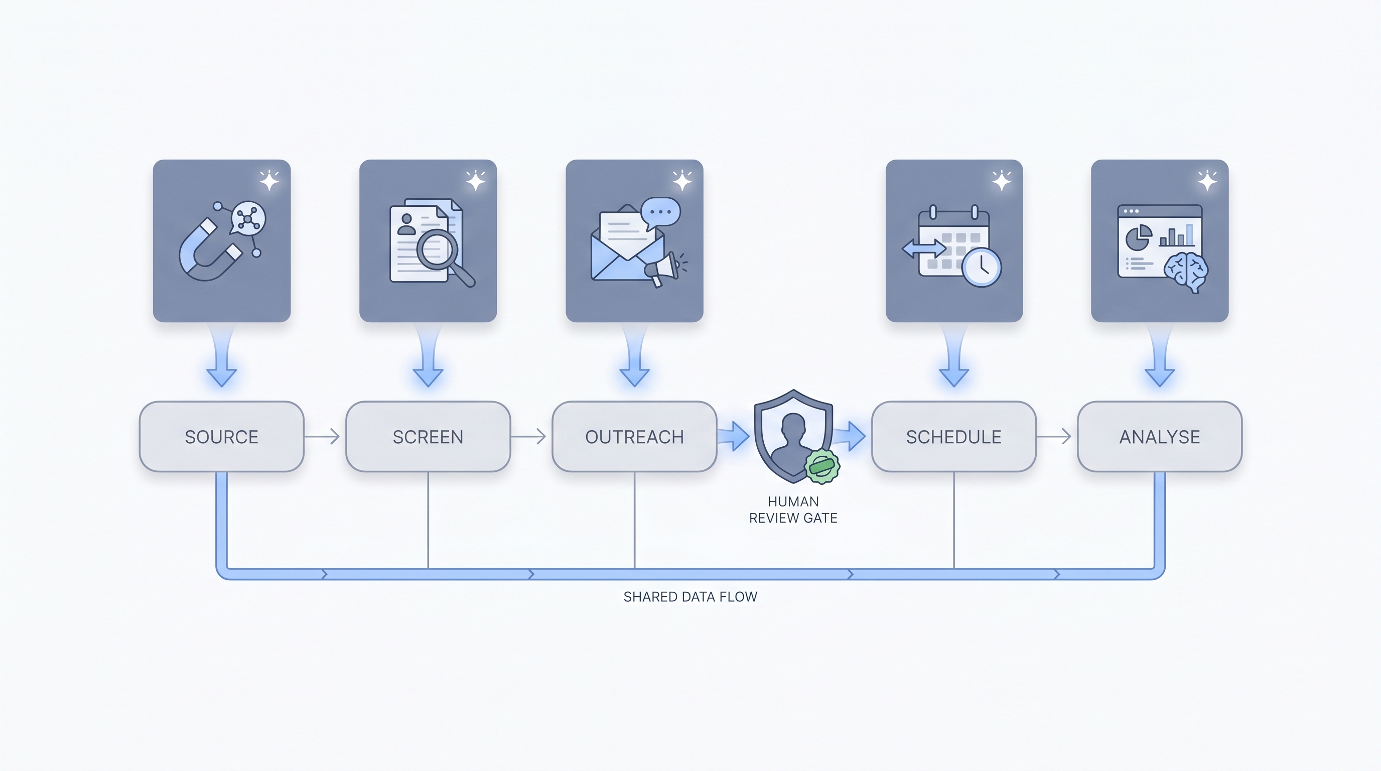 Illustration: AI hiring tools arranged above five hiring stage chips from sourcing to analytics, each tool card feeding its stage node, with a human review gate interrupting the flow before candidate-facing outreach and a shared data line beneath all stages
