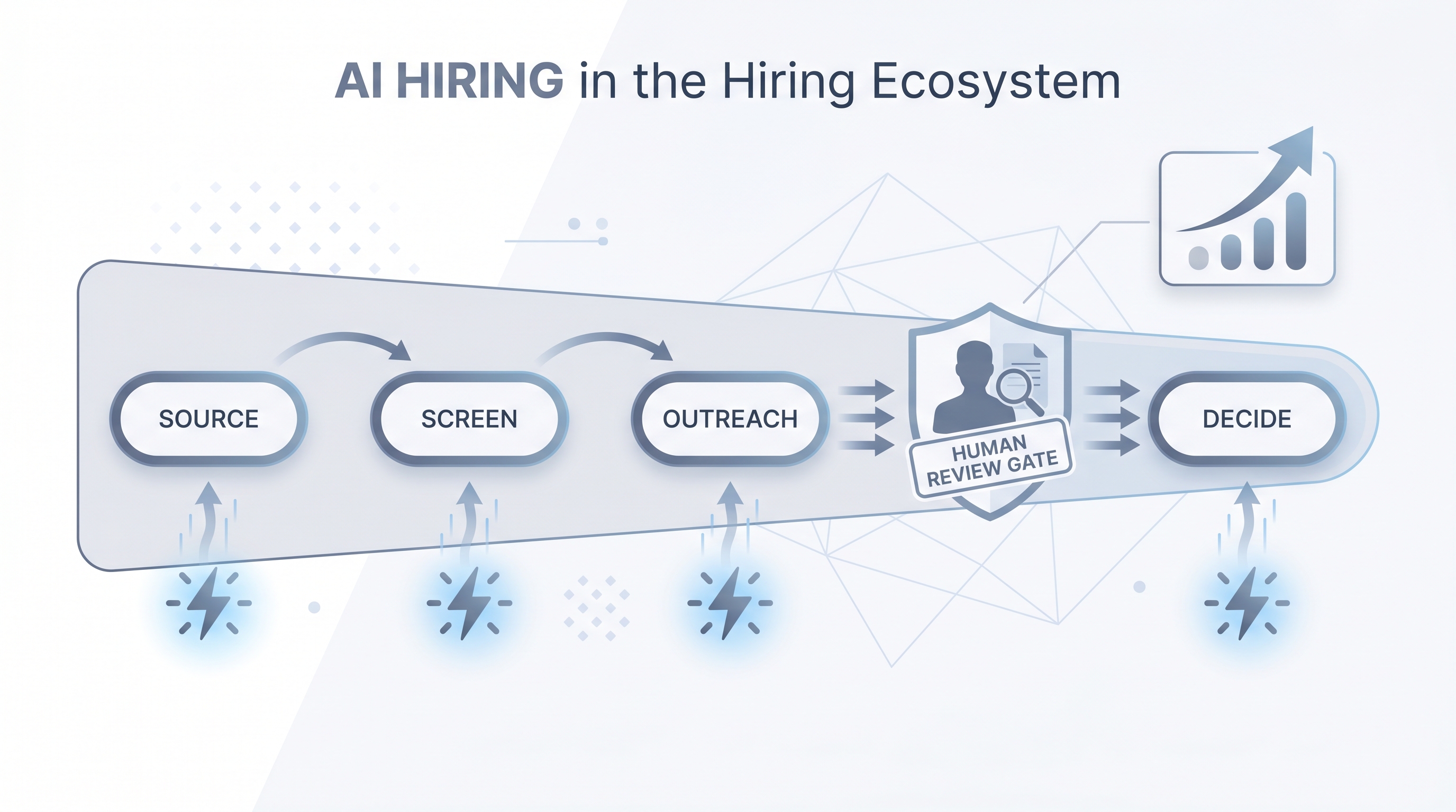 Illustration: AI hiring as a layer of AI sparks beneath each hiring funnel stage from sourcing to decision, with a human review gate before candidate-facing actions and a trend metric chip showing improved conversion