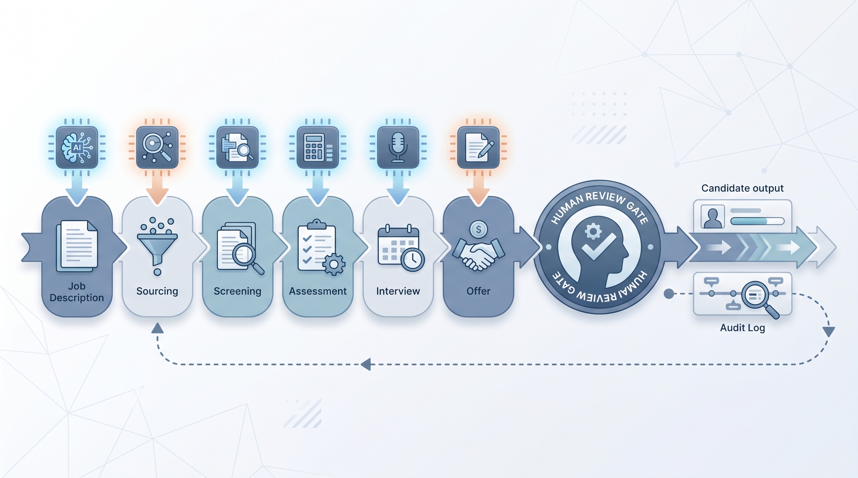 Illustration: AI in the hiring process spanning each stage from job description drafting through sourcing, screening, assessment, interview, and offer, with AI assist nodes and human review gates before candidate-facing decisions