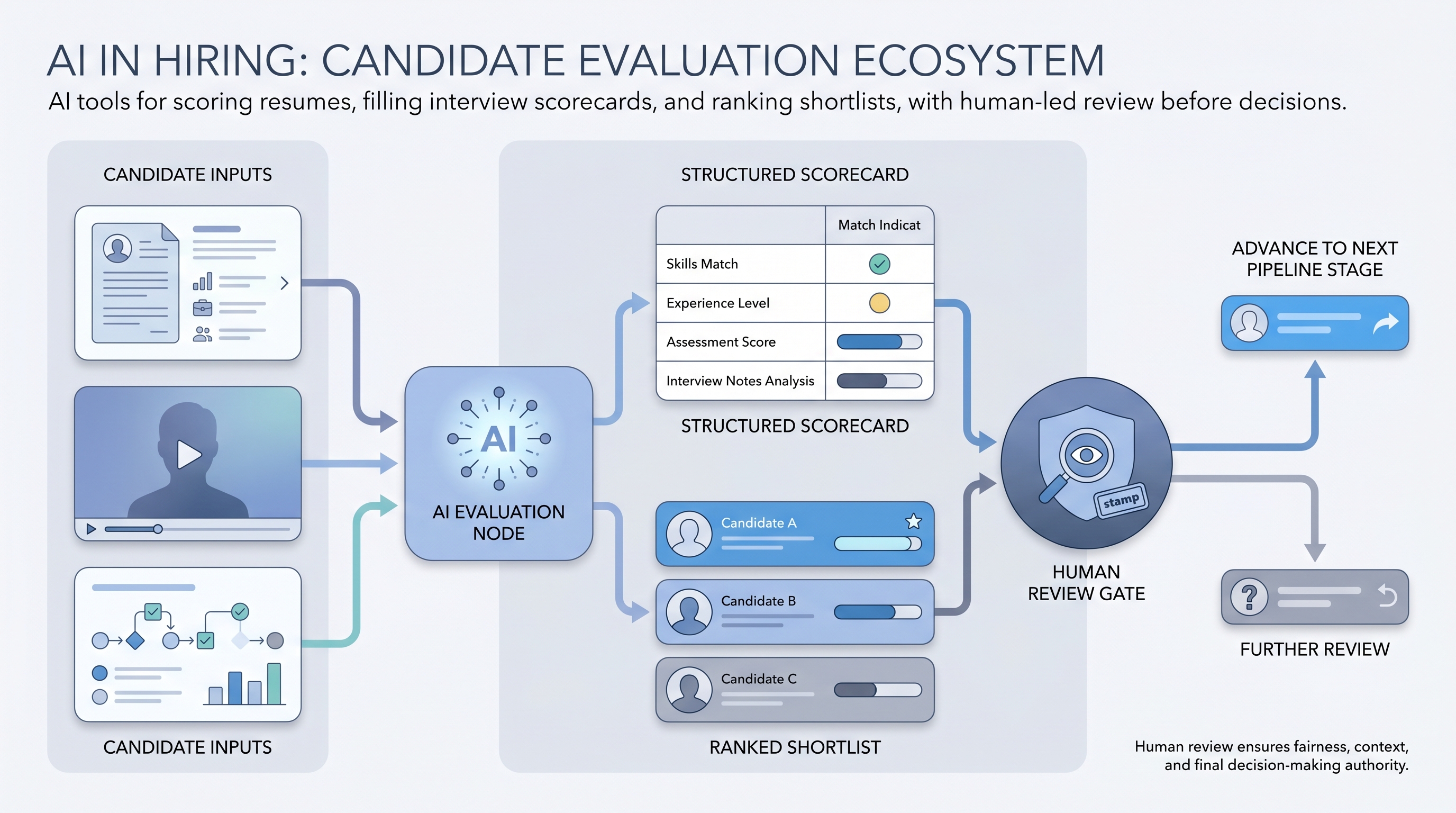 Illustration: AI in hiring showing candidate inputs flowing through an AI evaluation layer with a structured scorecard output and a human review gate before the advance or reject decision