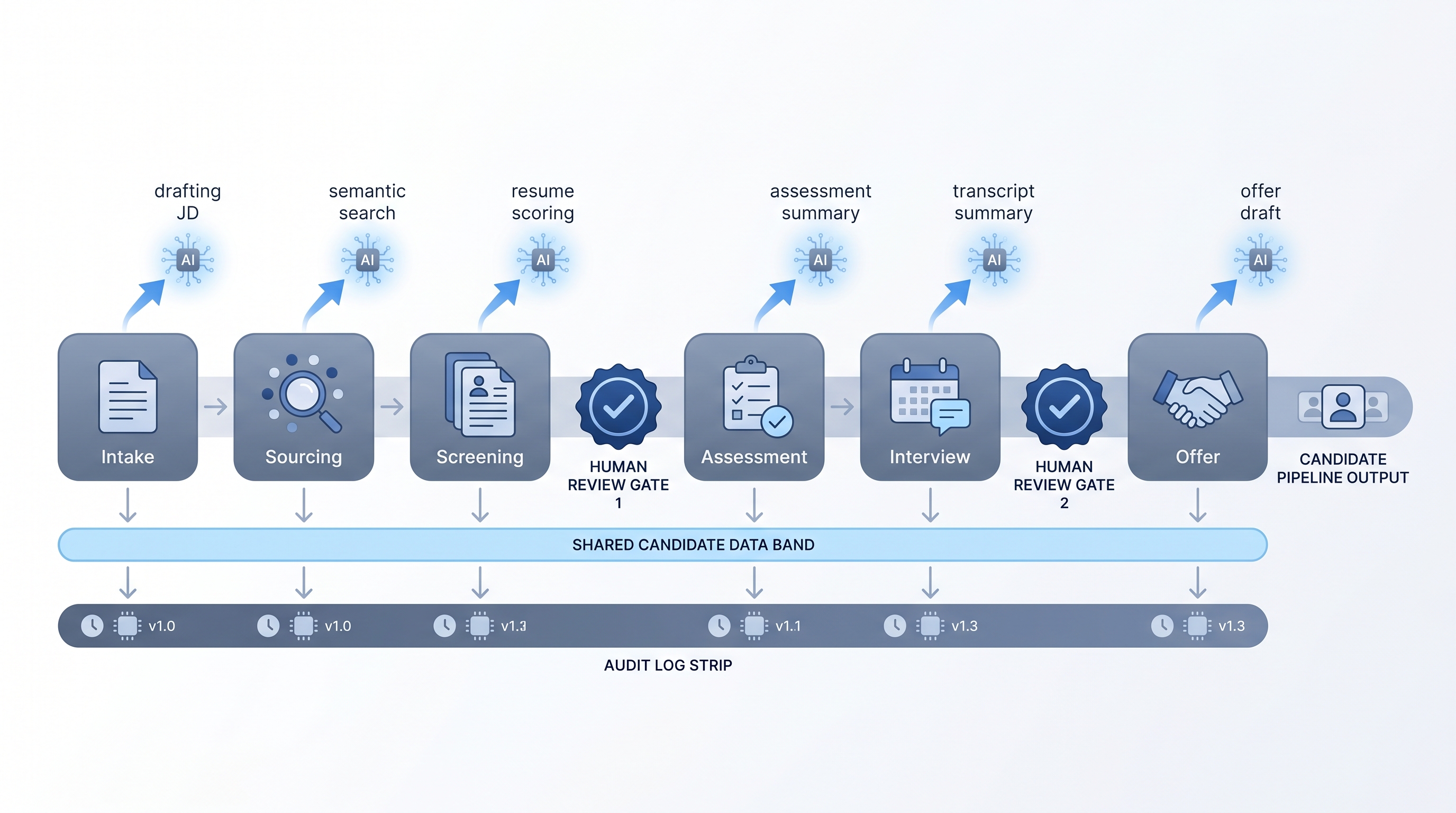 Illustration: AI in the recruitment process spanning intake, sourcing, screening, assessment, interview, and offer stages with AI assist sparks at each step and human review gates at consequential decision points
