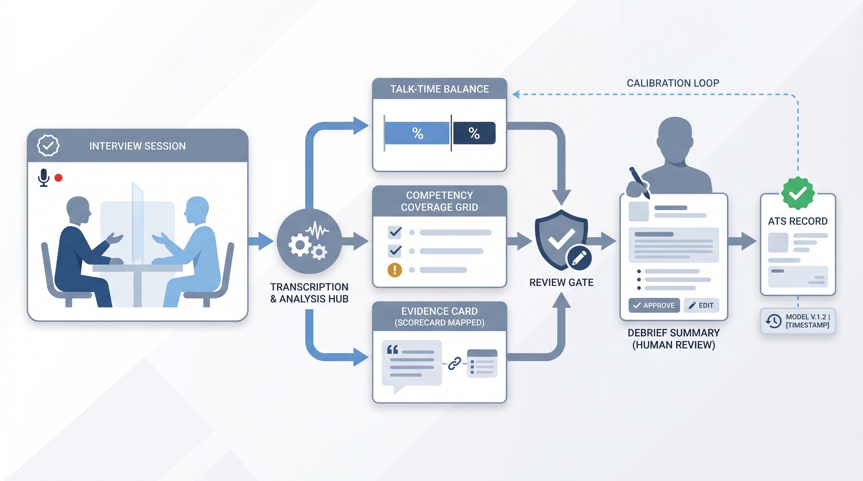 Illustration: AI interview intelligence connecting a live interview session to a transcription and analysis node that produces scorecard-mapped evidence cards and a debrief summary, with a human review gate before the notes enter the ATS record