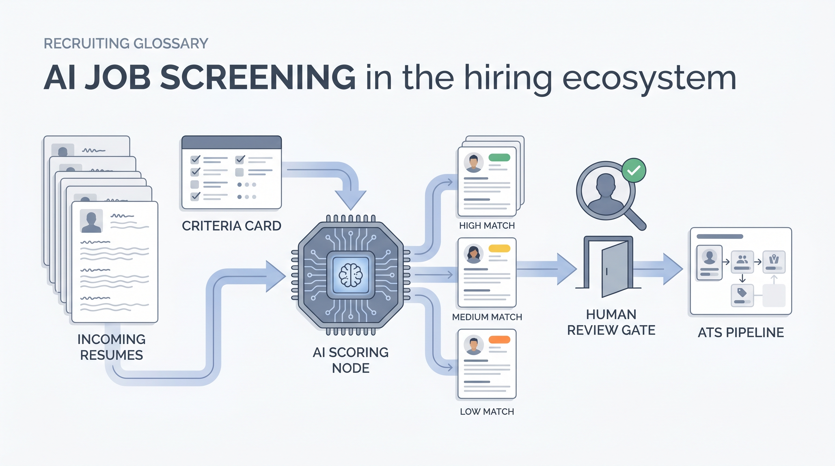 Illustration: AI job screening showing a resume stack flowing through an AI scoring node against a job criteria card, producing a ranked shortlist that passes a human review gate before entering the hiring pipeline