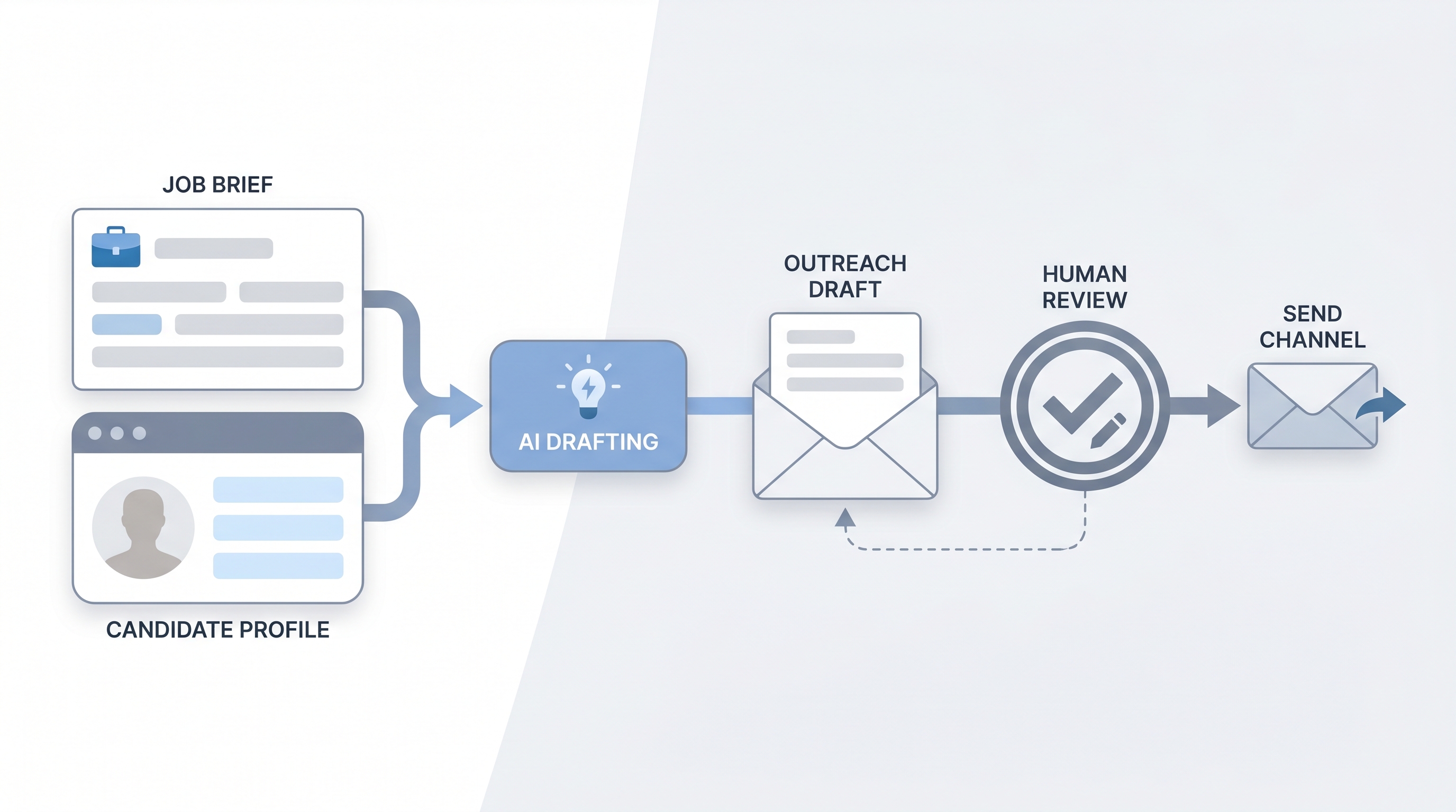 Illustration: AI drafting node taking a job brief and candidate profile as inputs, generating a message draft that passes through a human review gate before the outreach message reaches the send channel
