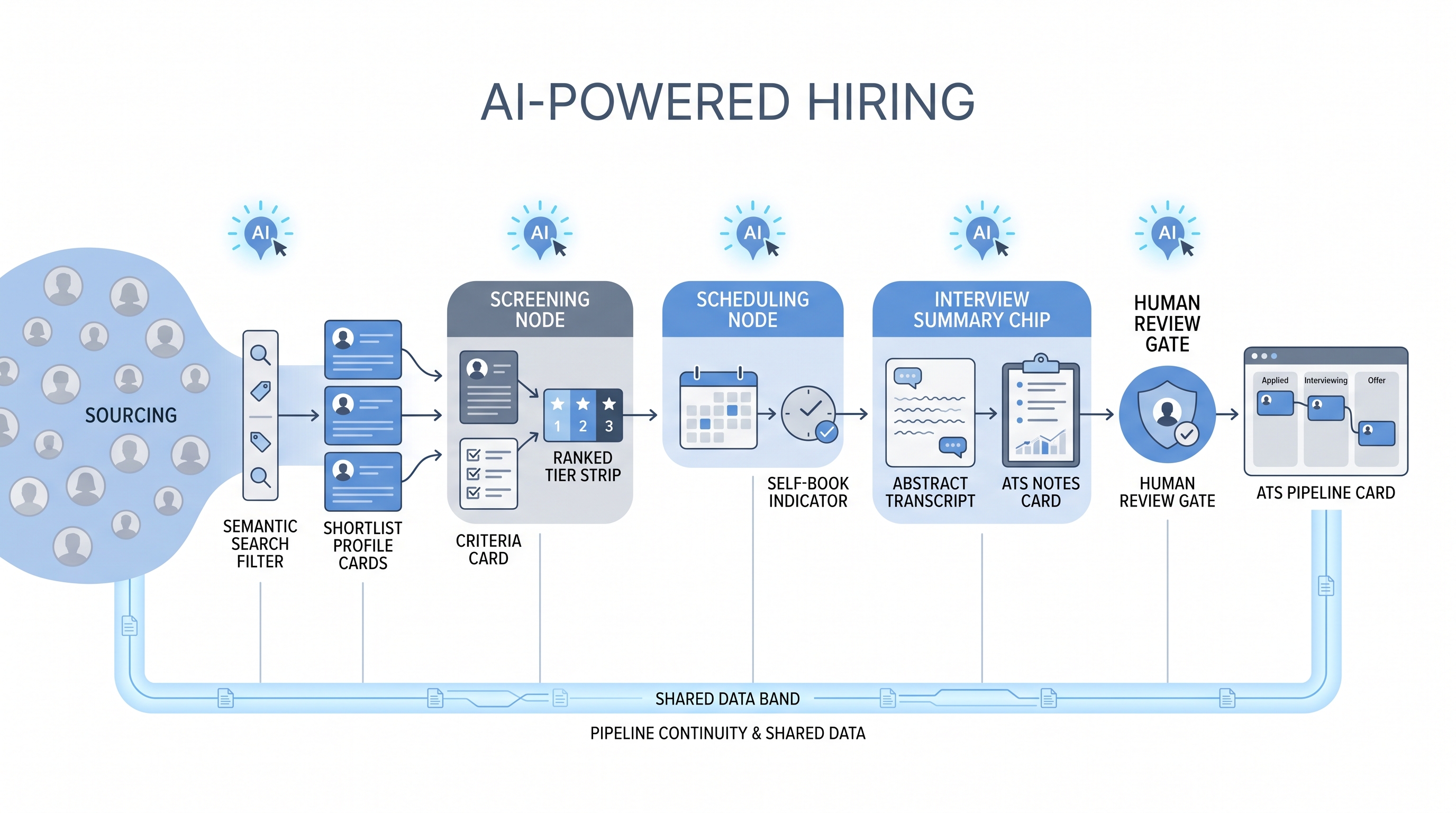 Illustration: AI-powered hiring showing the full hiring lifecycle across sourcing, screening, scheduling, and interview summary stages, each with an AI assist spark layer and a human review gate before candidate-facing decisions