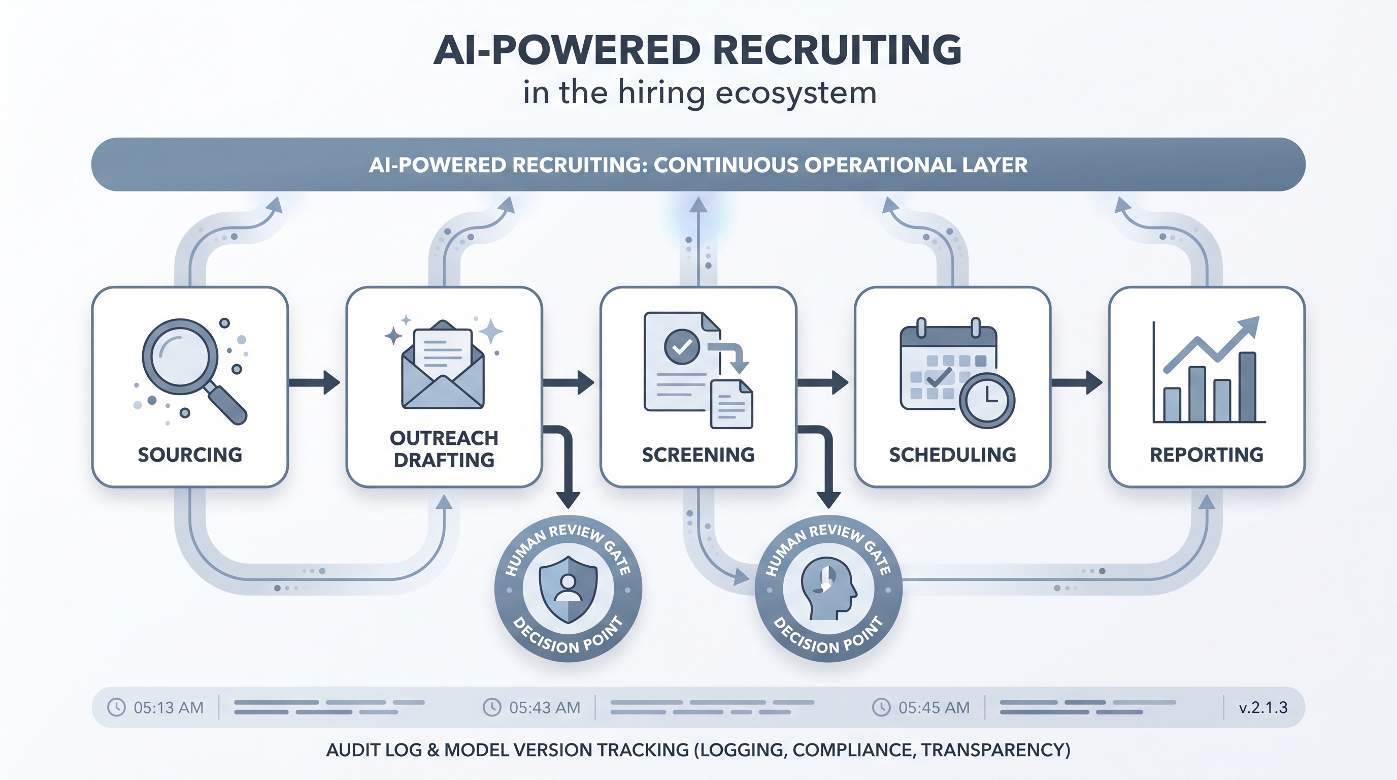 Illustration: AI-powered recruiting showing connected workflow stages from sourcing through reporting with AI assist nodes and human review gates at decision points