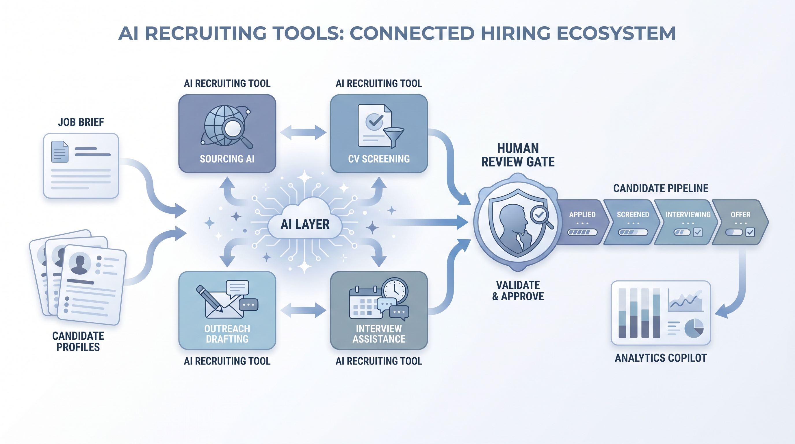Illustration: AI recruiting tools as sourcing, drafting, screening, and scheduling nodes connected through a human review gate into a candidate pipeline with an analytics output
