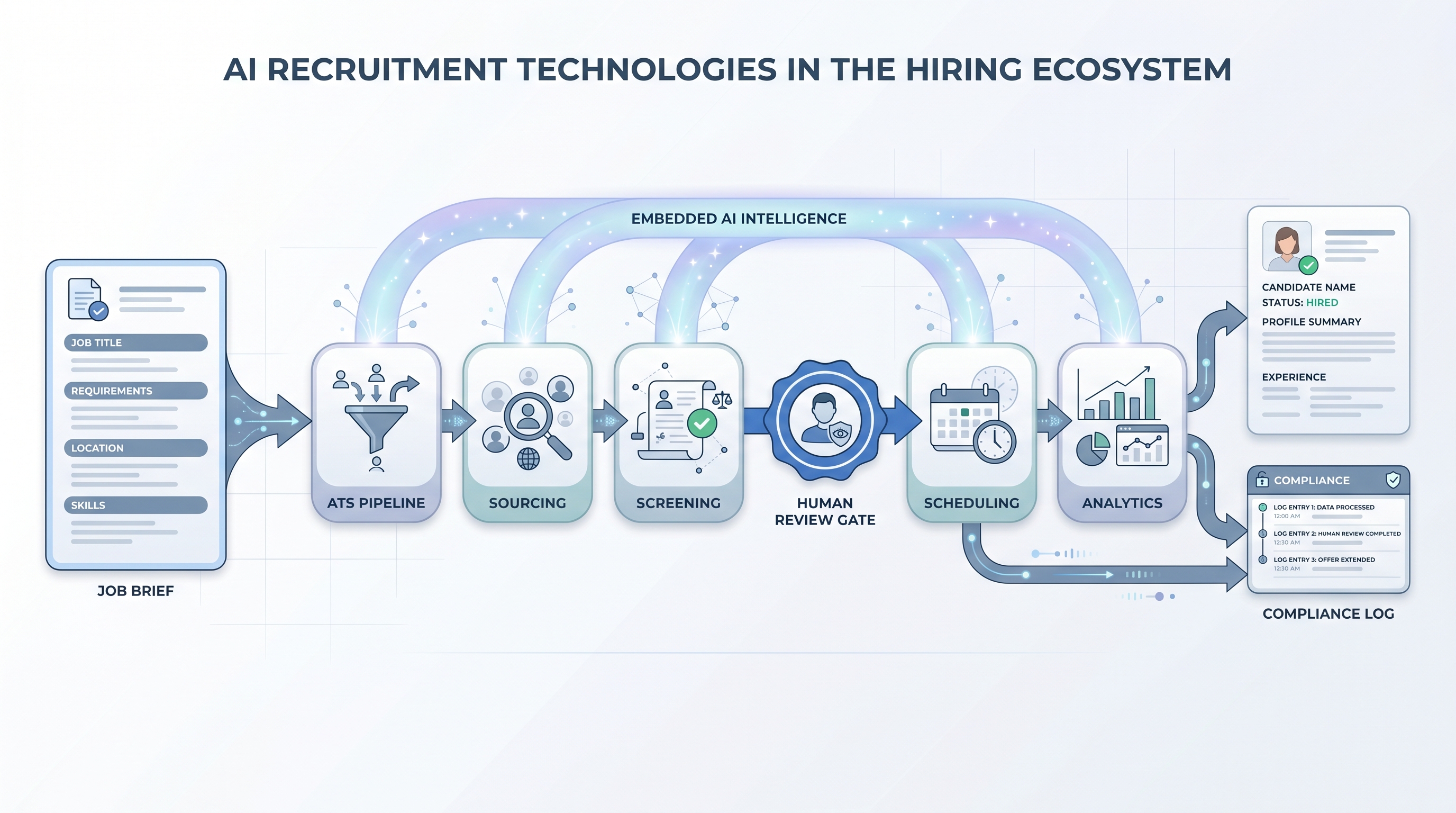 Illustration: AI recruitment technologies as a connected ecosystem of ATS, sourcing, screening, scheduling, and analytics tool nodes with an AI spark layer spanning all categories and a human review gate before candidate-facing decisions