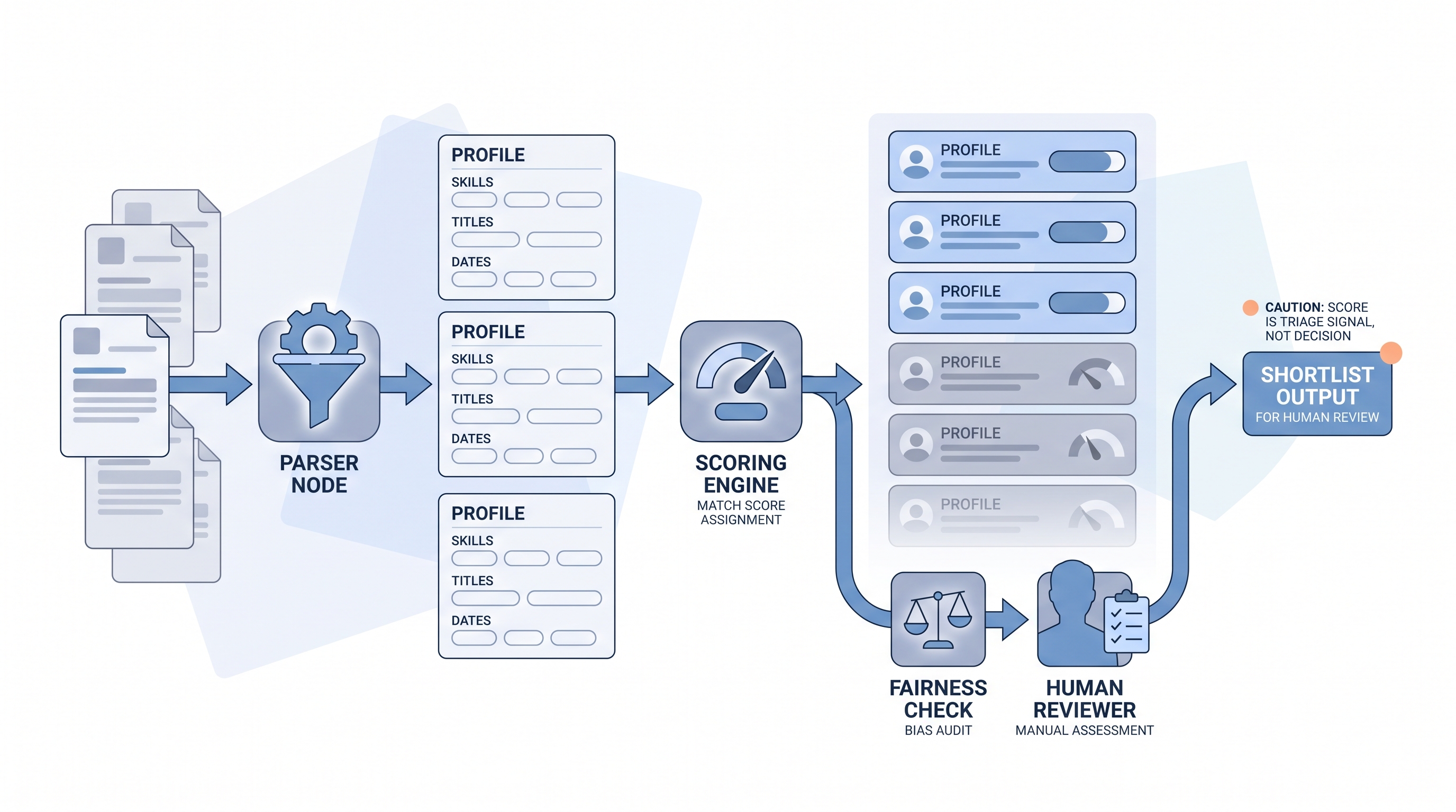 Illustration: incoming resume documents parsed into structured profile fields, then scored and ordered into a ranked list by a tool, gated by a fairness balance-scale check and a human reviewer before the shortlist output, signalling that the match score is a triage signal and not a decision