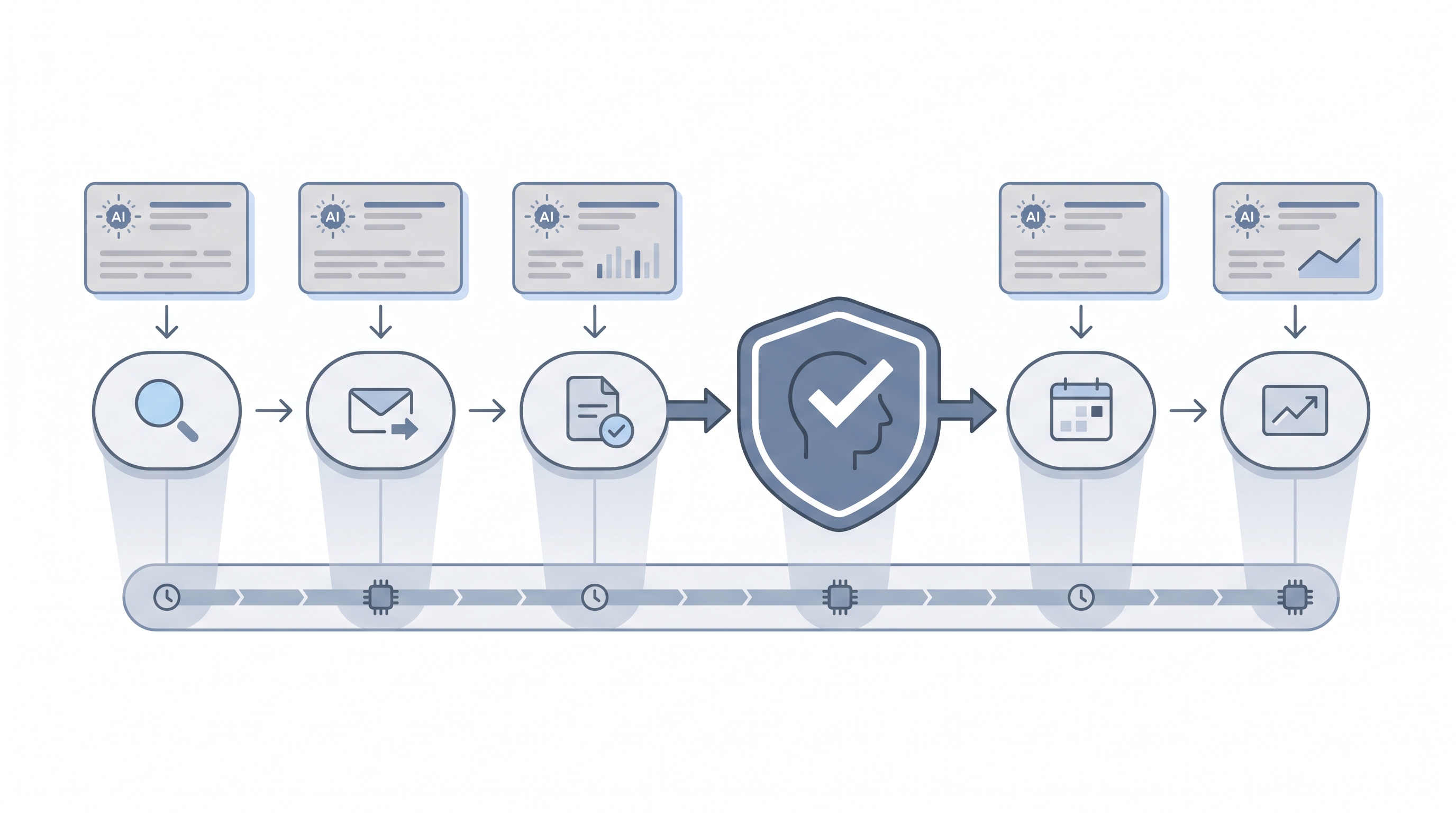 Illustration: AI tools for hiring as a hiring lifecycle row with sourcing, outreach, screening, interview, and analytics stage nodes each connected to an AI tool card above, with a human review gate before candidate-facing actions and a shared audit log strip below