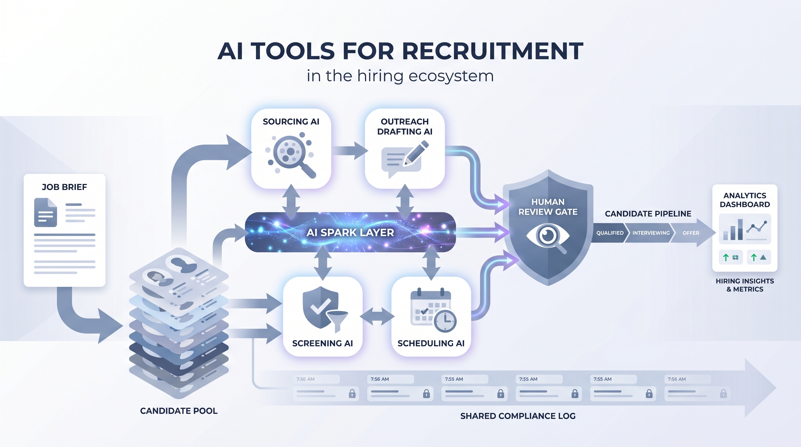 Illustration: AI tools for recruitment as a pipeline of sourcing, drafting, screening, and analytics nodes with a human review gate before candidate-facing actions