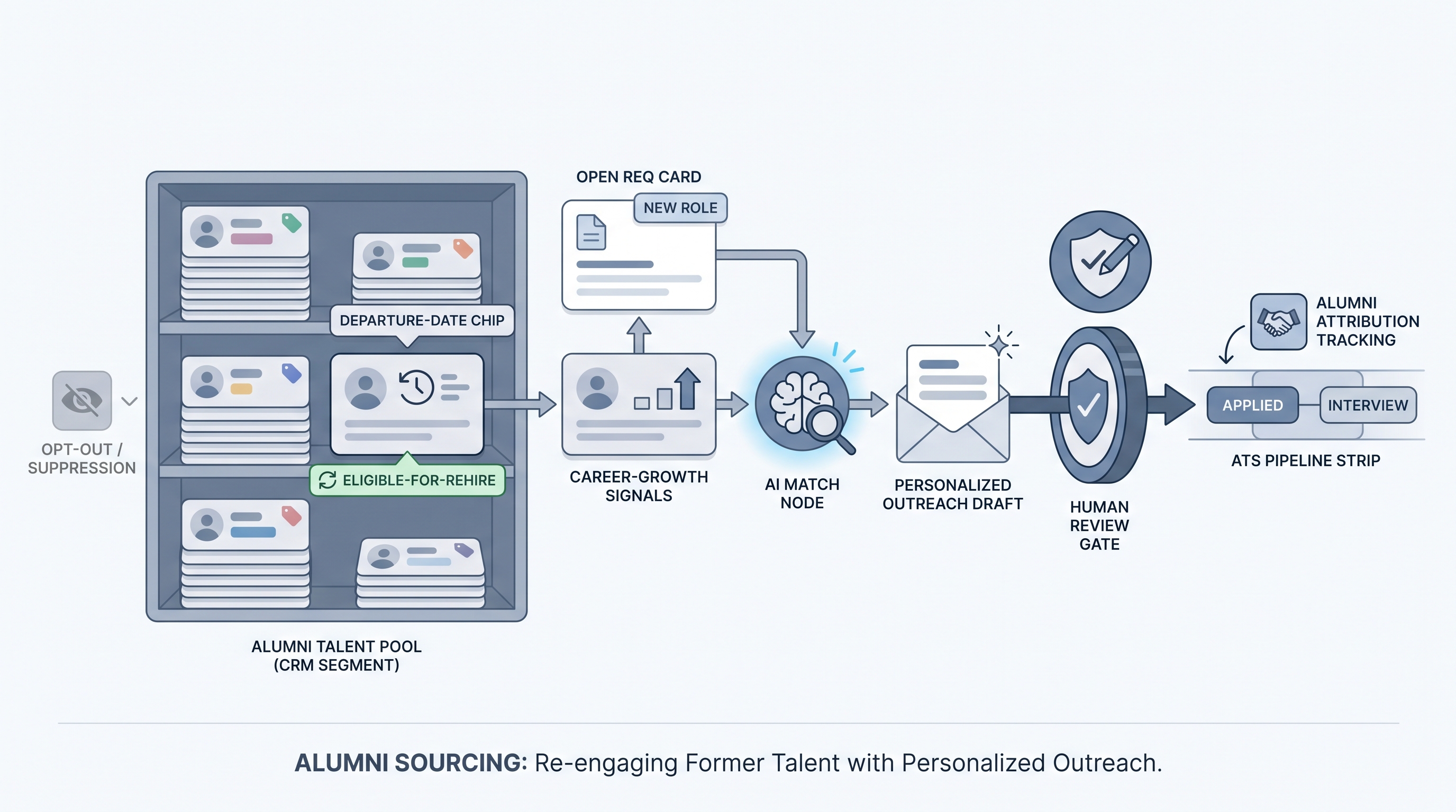 Illustration: alumni sourcing showing a tagged former-employee profile from a CRM pool matched to an open req, with a personalized outreach draft passing a human review gate before entering the hiring pipeline