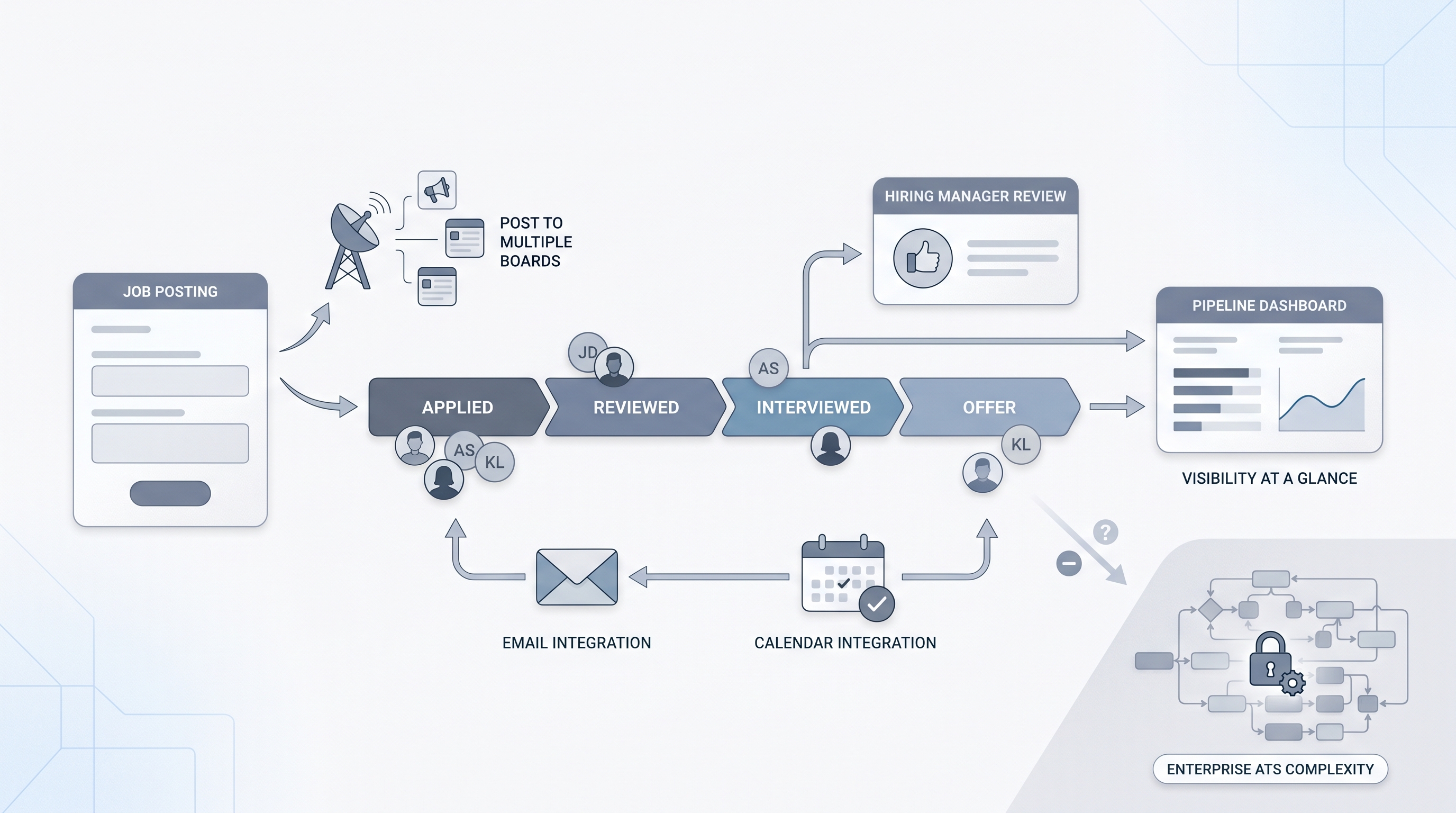 Illustration: small business ATS as a lightweight pipeline connecting job posting, candidate stages, hiring manager review, and offer, with a simple setup path and email calendar integration