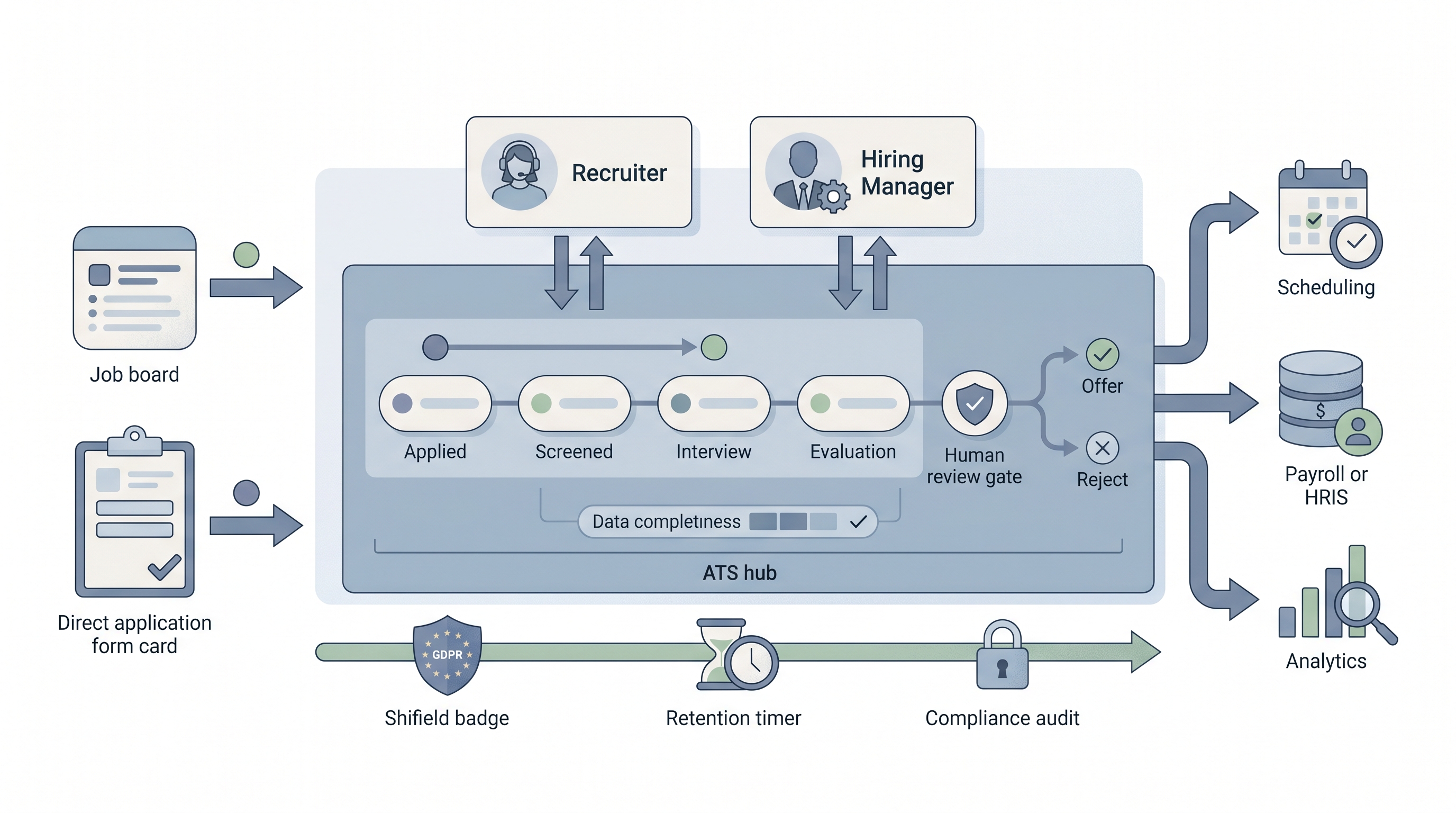 Illustration: applicant tracking system as a central hiring hub showing candidate applications flowing through defined pipeline stages, with recruiter and hiring manager coordination nodes, integration arrows to job boards and HRIS, a human review gate before the final decision, and a compliance log strip beneath