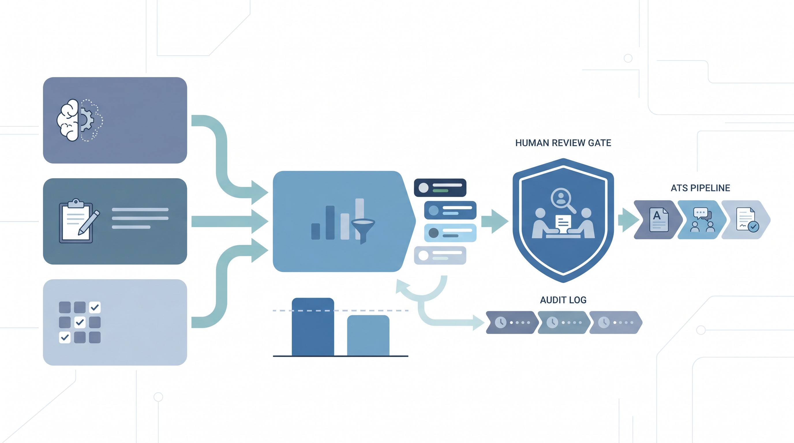 Illustration: assessment tools for recruitment and selection showing cognitive, work sample, and skills assessment cards scored through a selection hub with group pass-rate monitoring, a human review gate, and an audit log before candidates enter the hiring pipeline