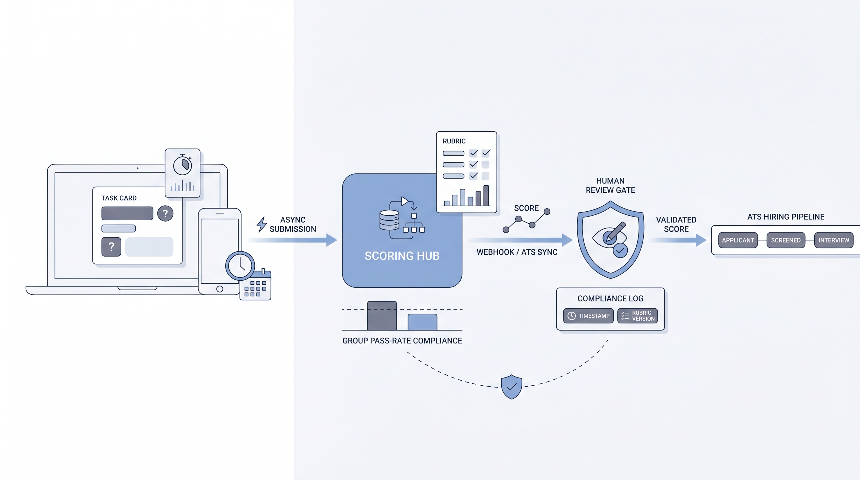 Illustration: async assessment platform routing candidate submissions through a timed self-serve task, a scoring hub, and a human review gate before the structured result enters the ATS hiring pipeline