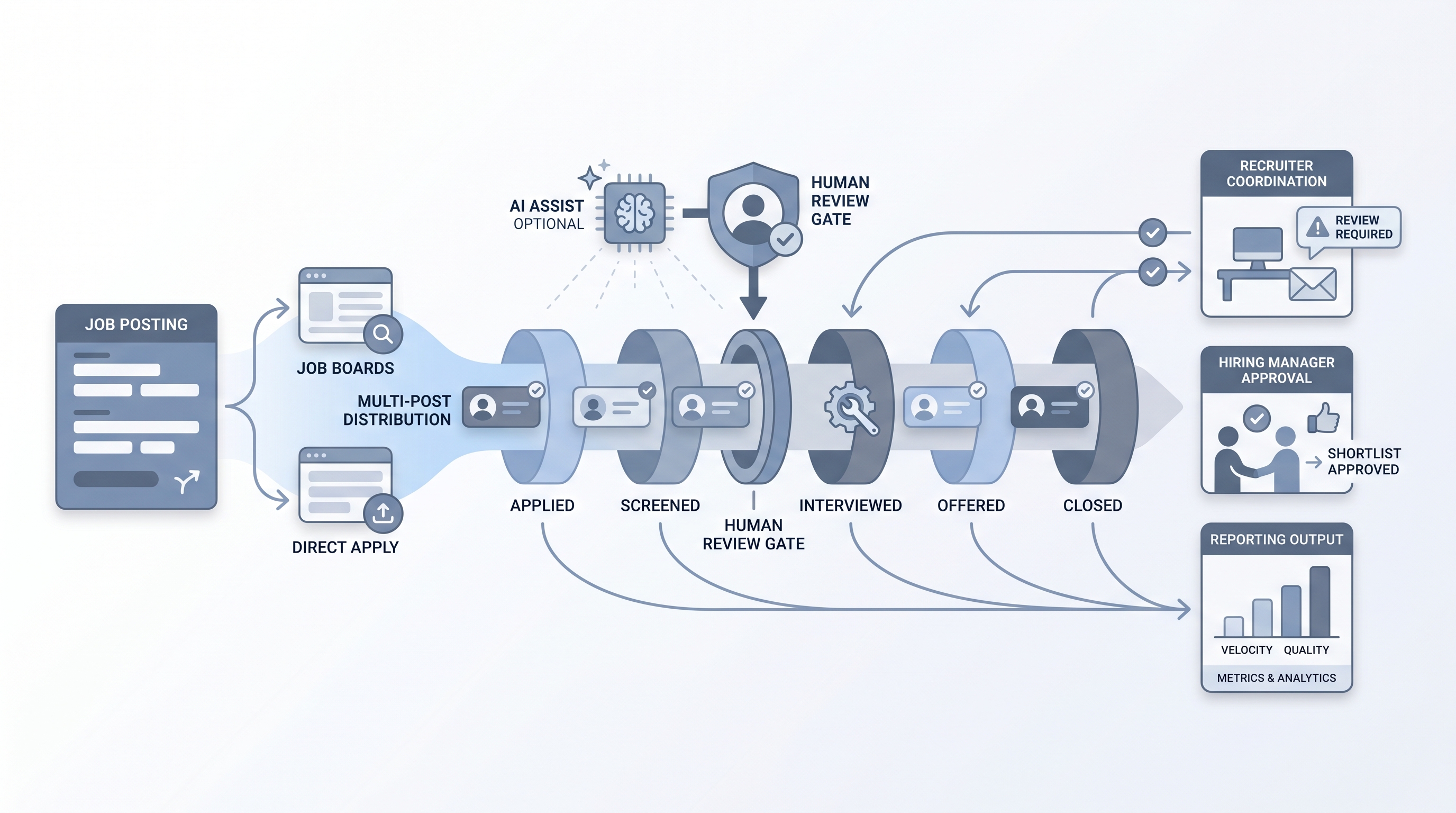 Illustration: ATS software for recruitment as a configured pipeline hub connecting job posting channels, candidate stage cards flowing through recruiter and hiring manager coordination nodes, an optional AI assist chip with a human review gate, and a pipeline reporting output
