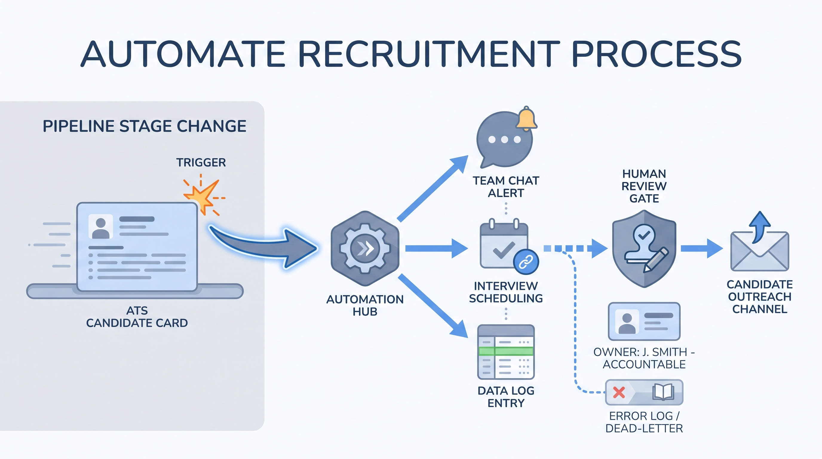 Illustration: automated recruitment process showing an ATS stage trigger fanning to chat, calendar, and spreadsheet nodes automatically, with a human review gate before any candidate-facing outreach message and a named owner card beneath the gate