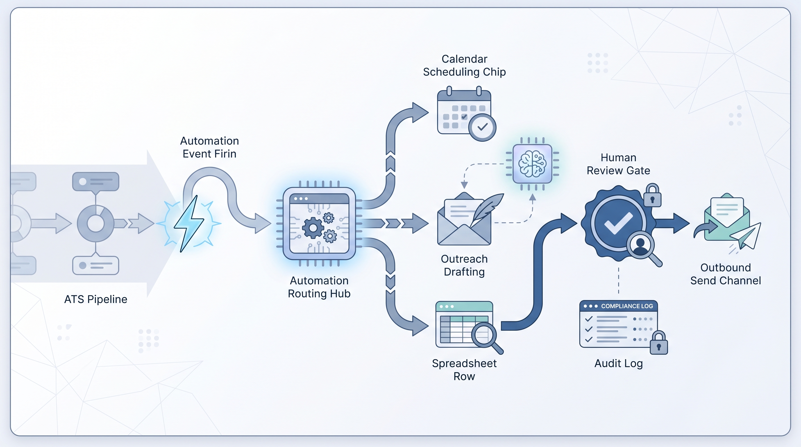 Illustration: automated hiring software combining ATS stage triggers, a routing hub with calendar, outreach, and logging lanes, an AI spark at the drafting step, and a human review gate before the outbound send channel