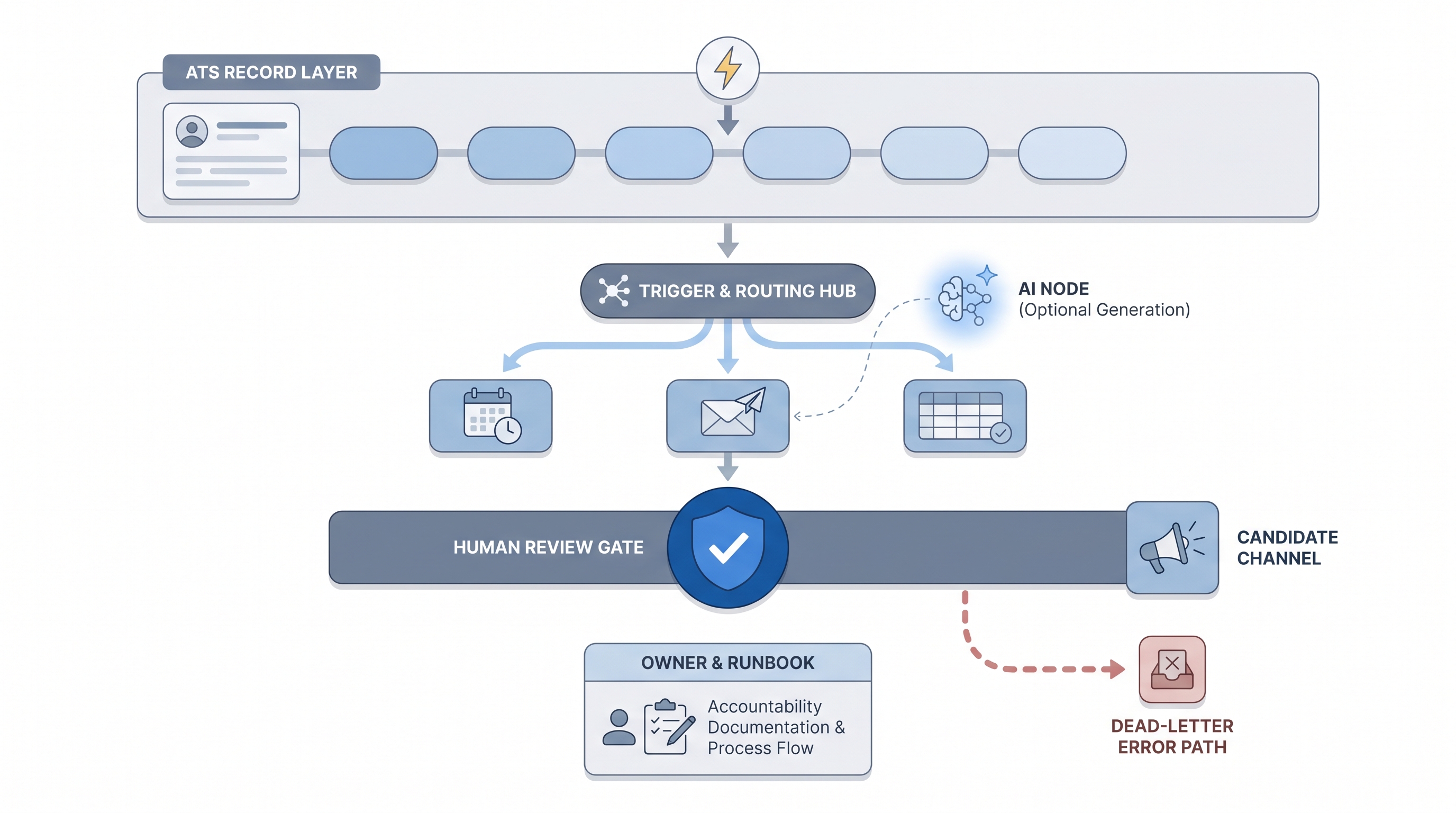 Illustration: automated hiring system showing four connected layers (ATS record, trigger and routing hub, optional AI node, human review gate) with a runbook owner card beneath and error paths leading to a dead-letter queue