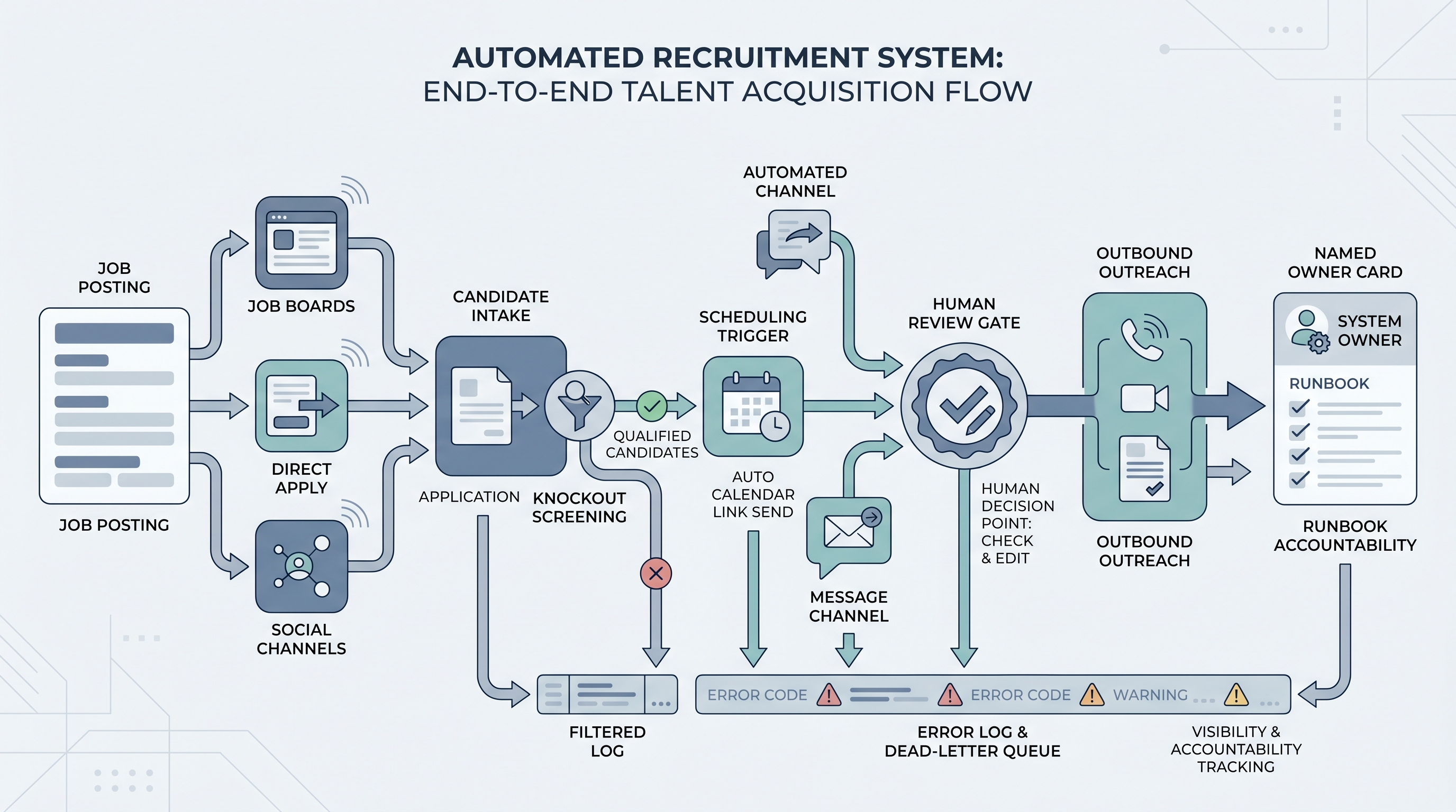 Illustration: automated recruitment system showing a job posting card fanning to distribution channel icons, a candidate intake routing node with a screening filter fork, a scheduling trigger chip, a human review gate before the outbound communication channel, and a named owner card with an error log beneath