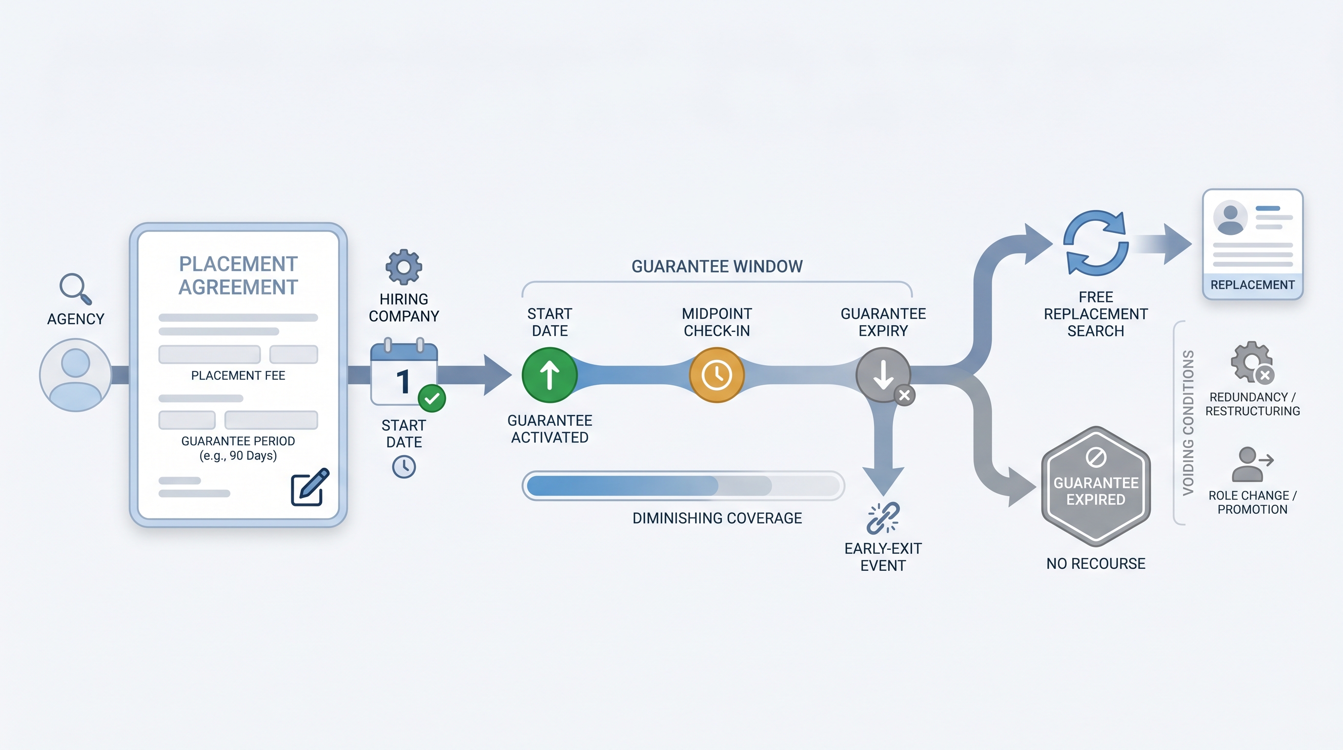 Illustration: backfill period and replacement guarantee lifecycle showing a placement agreement, a guarantee window strip with start, midpoint, and expiry markers, an early-exit event branching to a free replacement search within the window or an expired badge when the guarantee period has lapsed