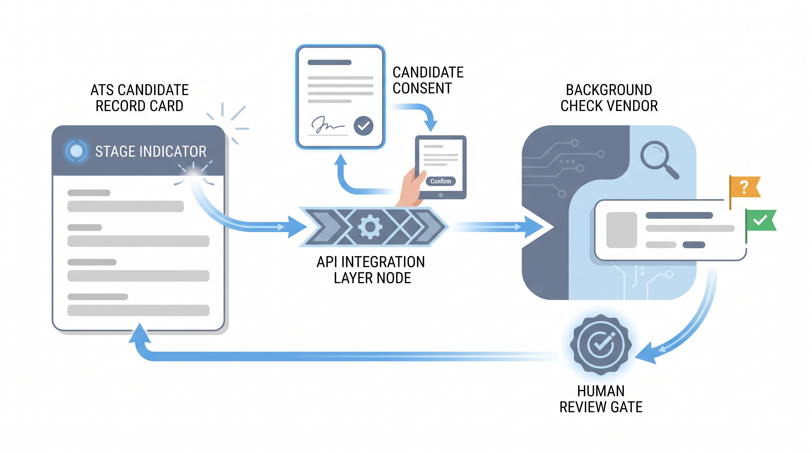Illustration: background screening integration showing an ATS candidate record card triggering an API connector that sends a consent form chip to the candidate, the background check vendor returning a result card through a human review gate before the outcome writes back to the ATS stage