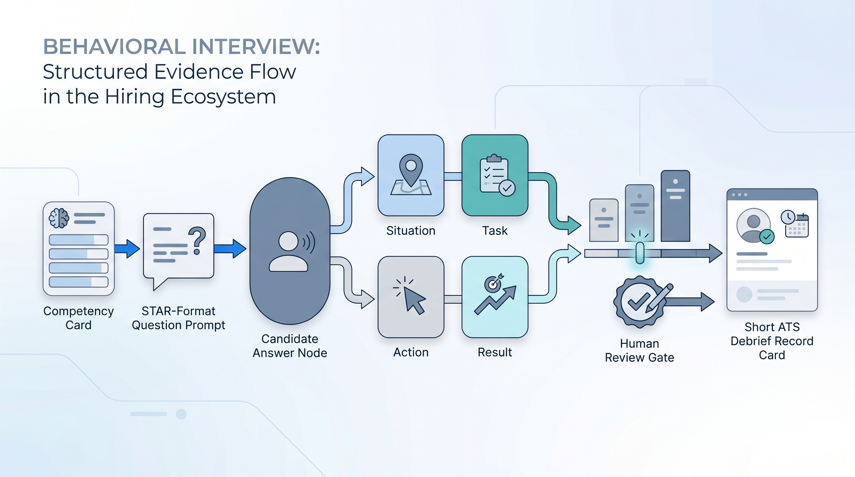 Illustration: behavioral interview as a structured question-to-evidence flow showing a competency card feeding a STAR-format question, a candidate answer node branching into Situation, Task, Action, and Result components, a scorecard rubric with anchor levels, and a human review gate before the score enters the ATS debrief record
