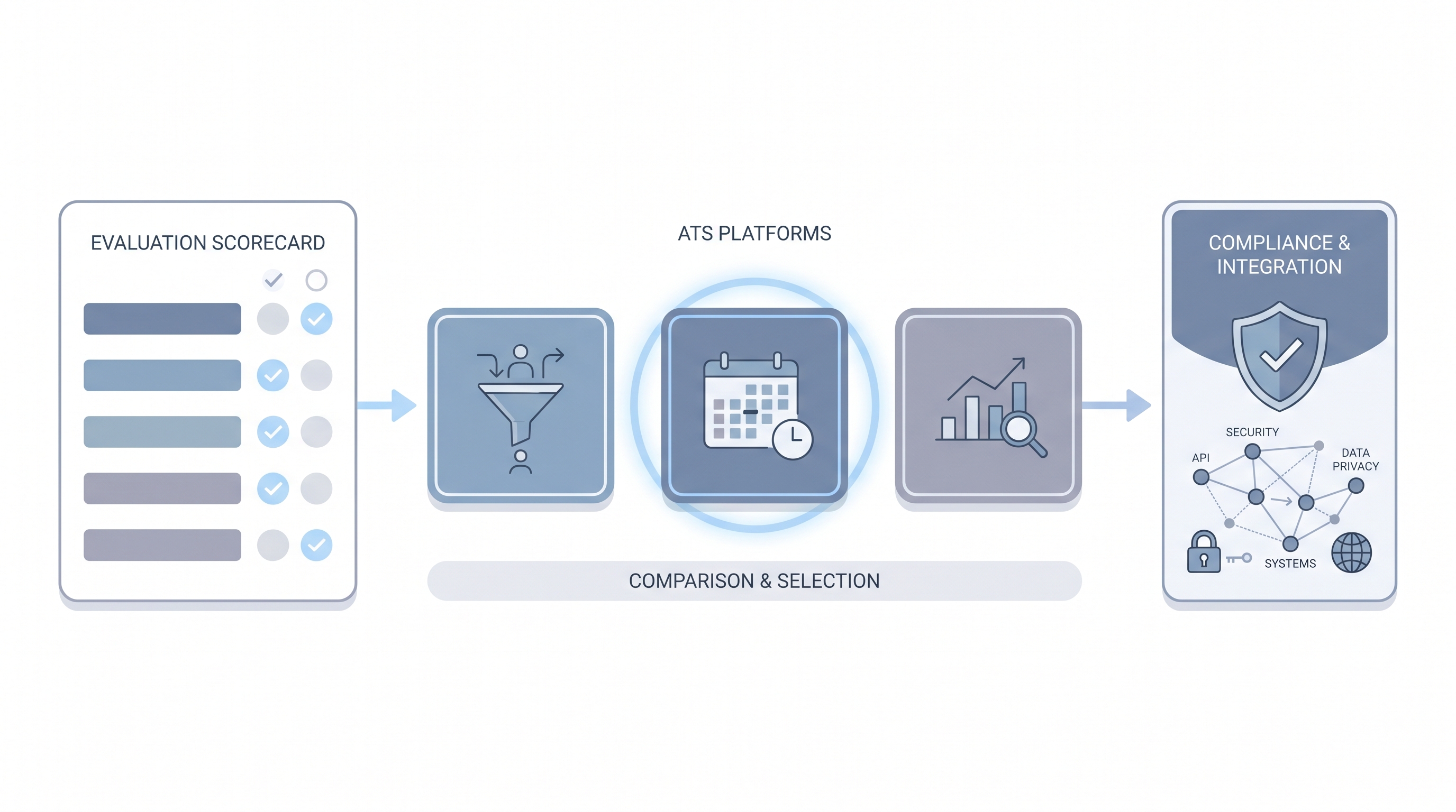 Illustration: a scorecard comparing ATS platform tiles on pipeline, compliance, and integration criteria, with one platform highlighted as best fit for the team