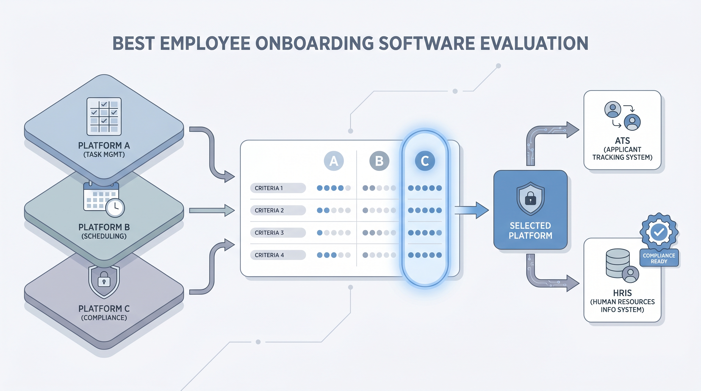 Illustration: HR team evaluating three onboarding platform tiles against an integration and compliance scorecard, with the selected platform connected to an ATS and HRIS through short integration arrows
